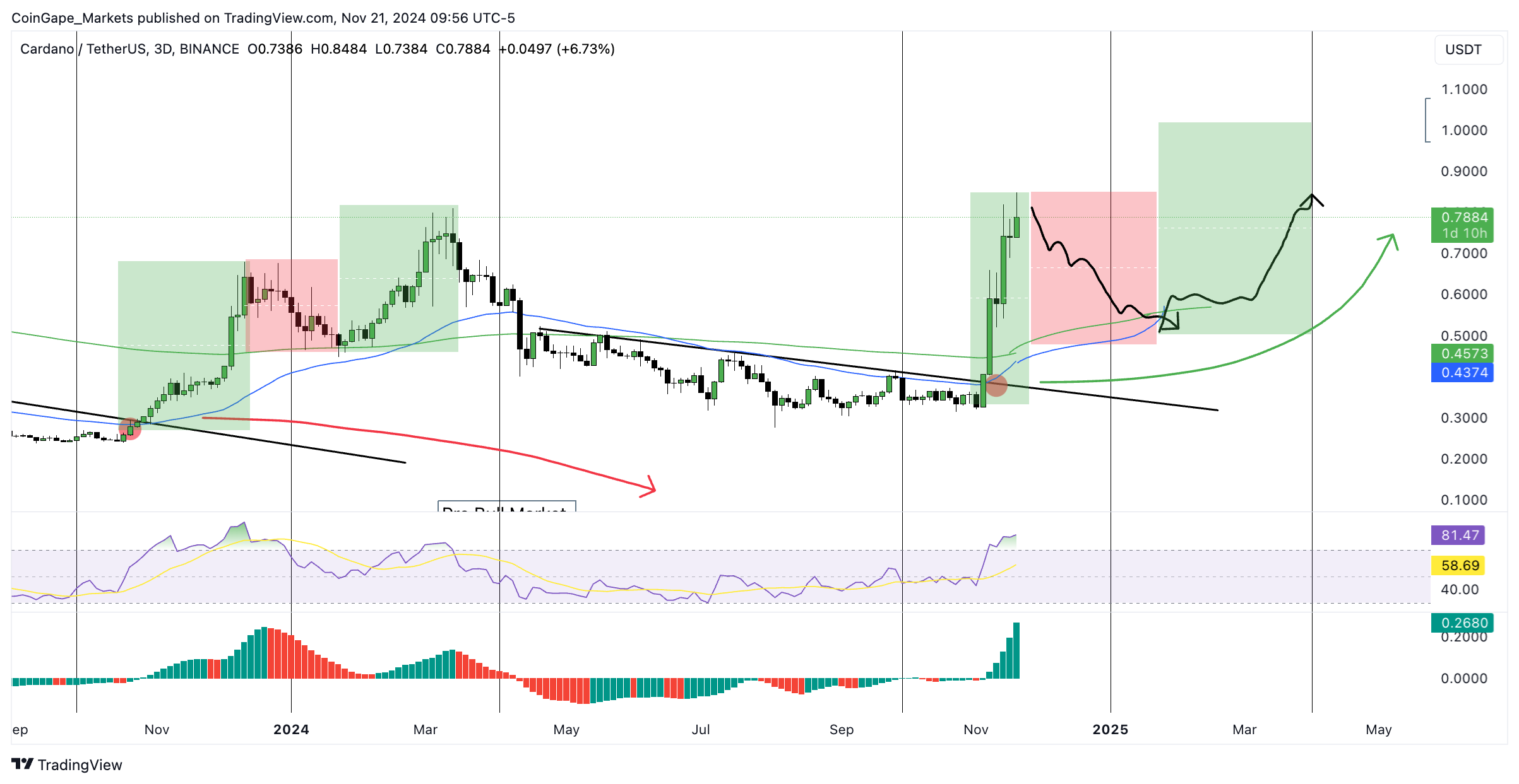 4 Sell Signals That Suggest Cardano Price Could Crash 40% Soon