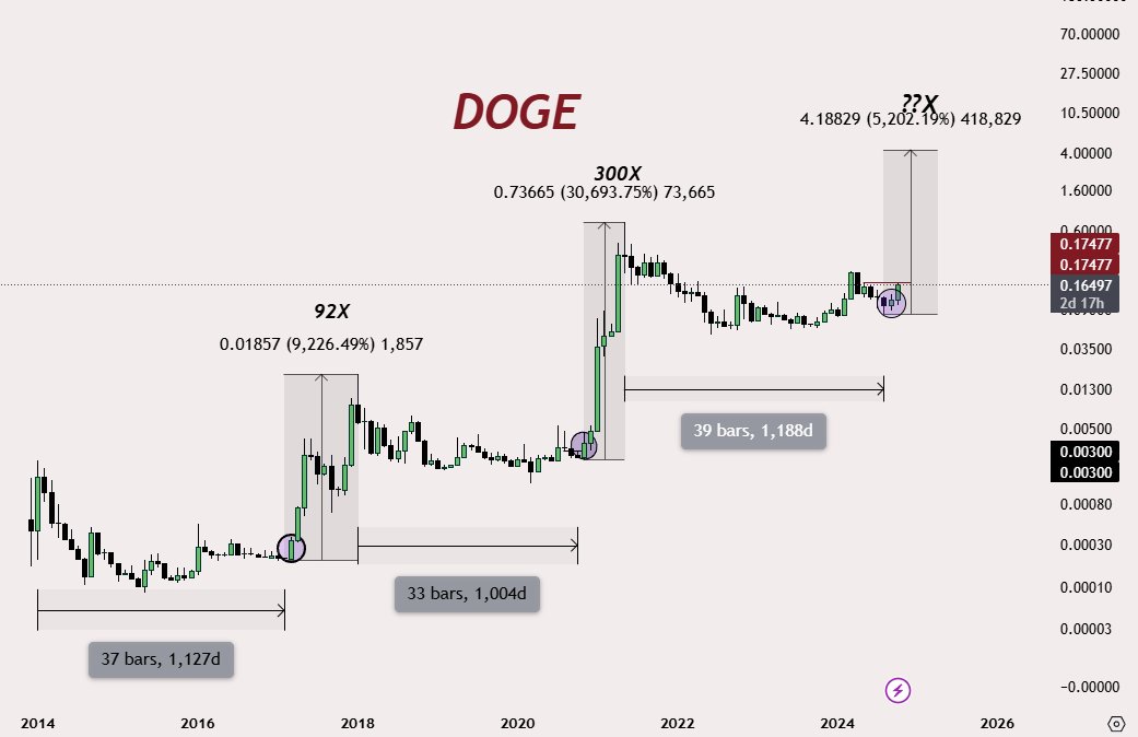 Let's Be Honest, Will Dogecoin Price Hit $1 in 2024?