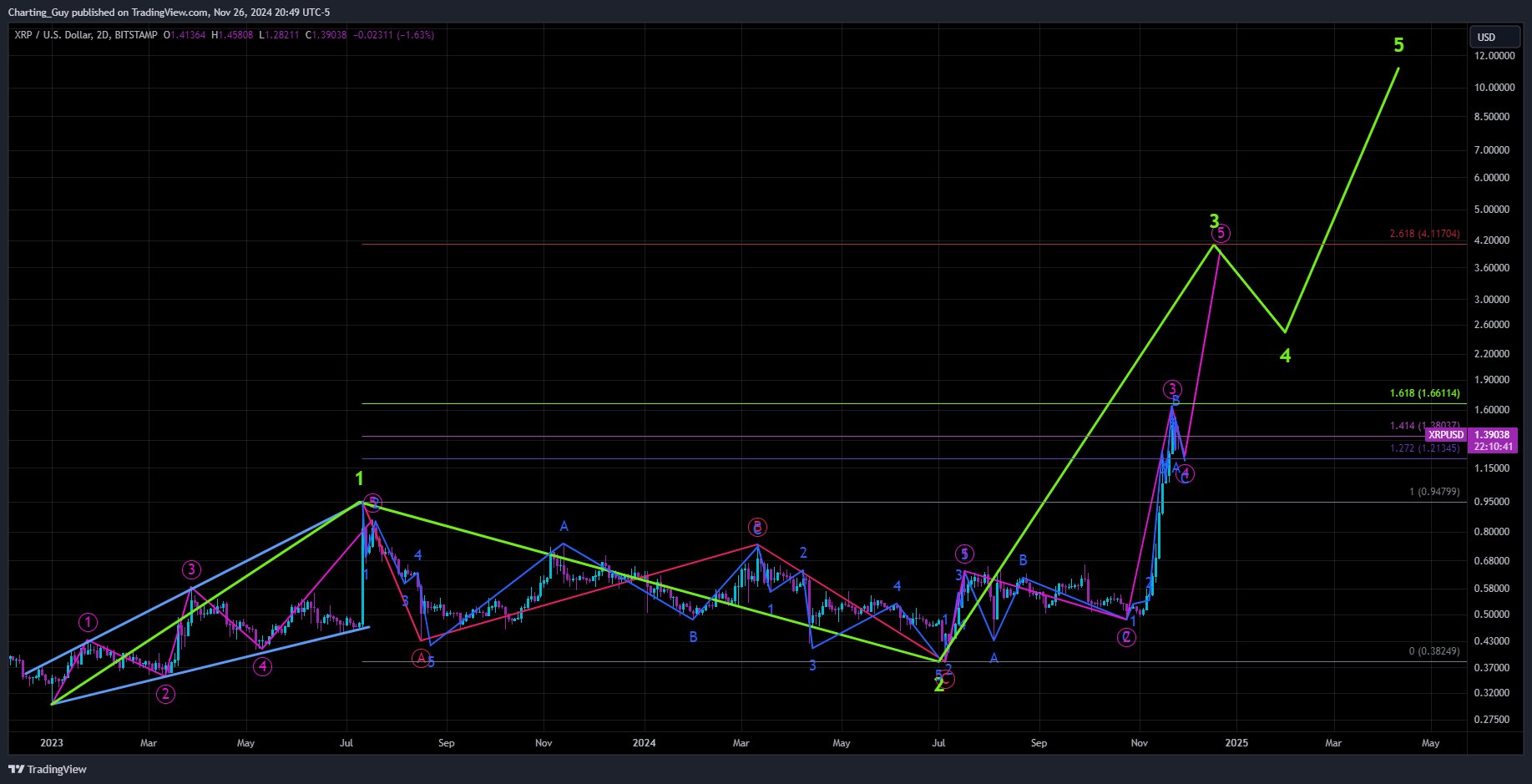 Elliot Wave Theory Forecasts $13 Target For XRP Price