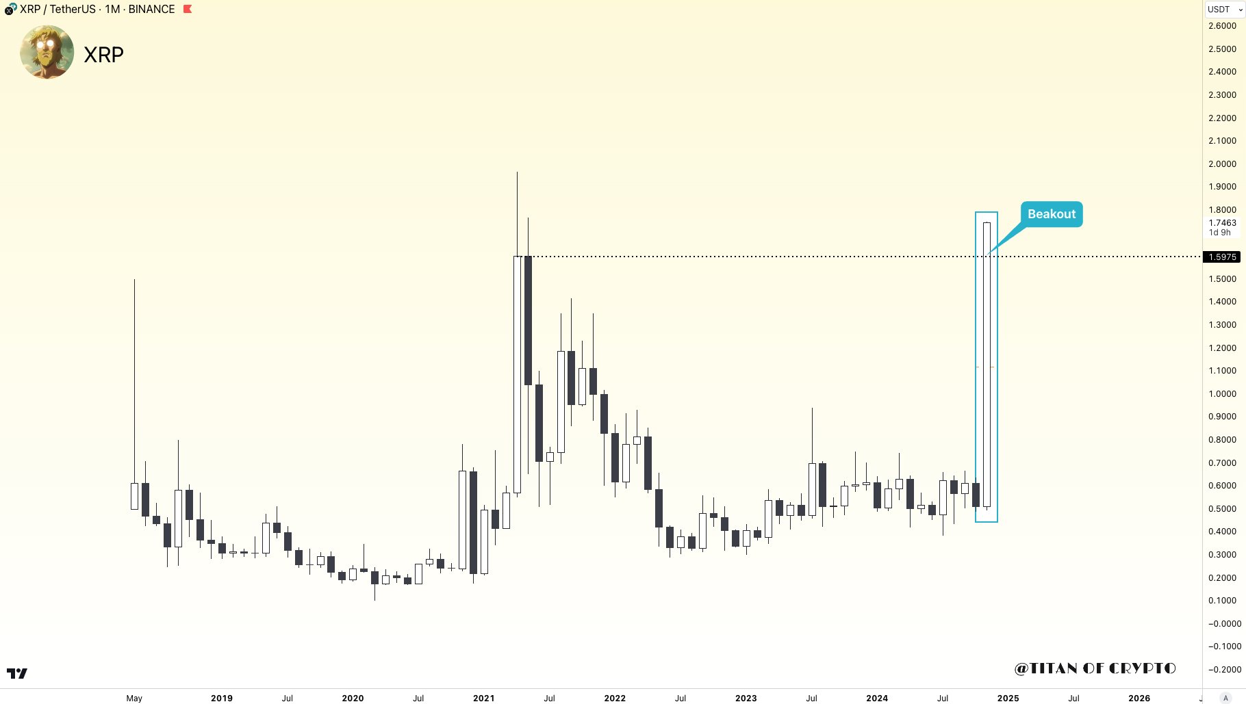 XRP Price Skyrockets 20%; Could ATH Be Around the Corner?