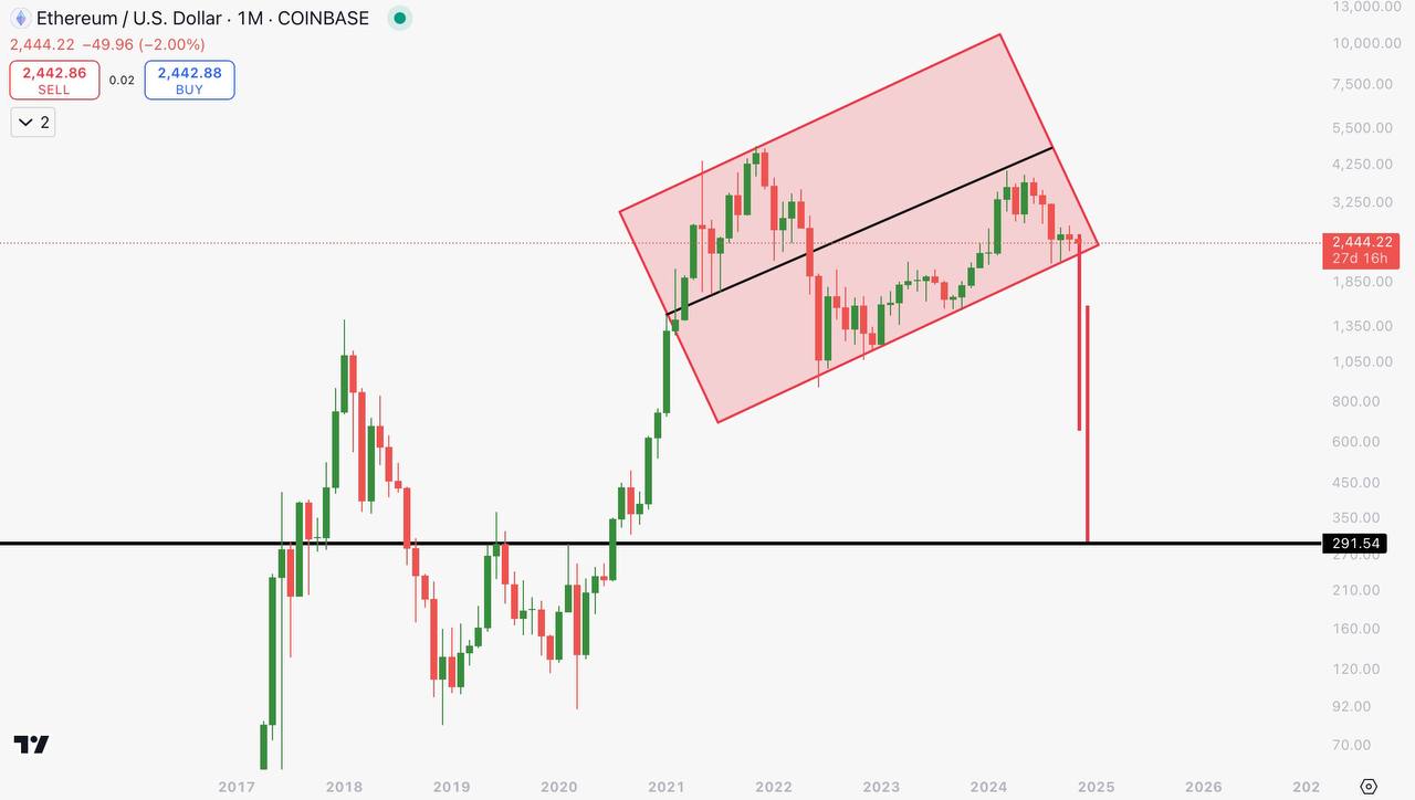 Is Ethereum Price a VC Pump and Dump?