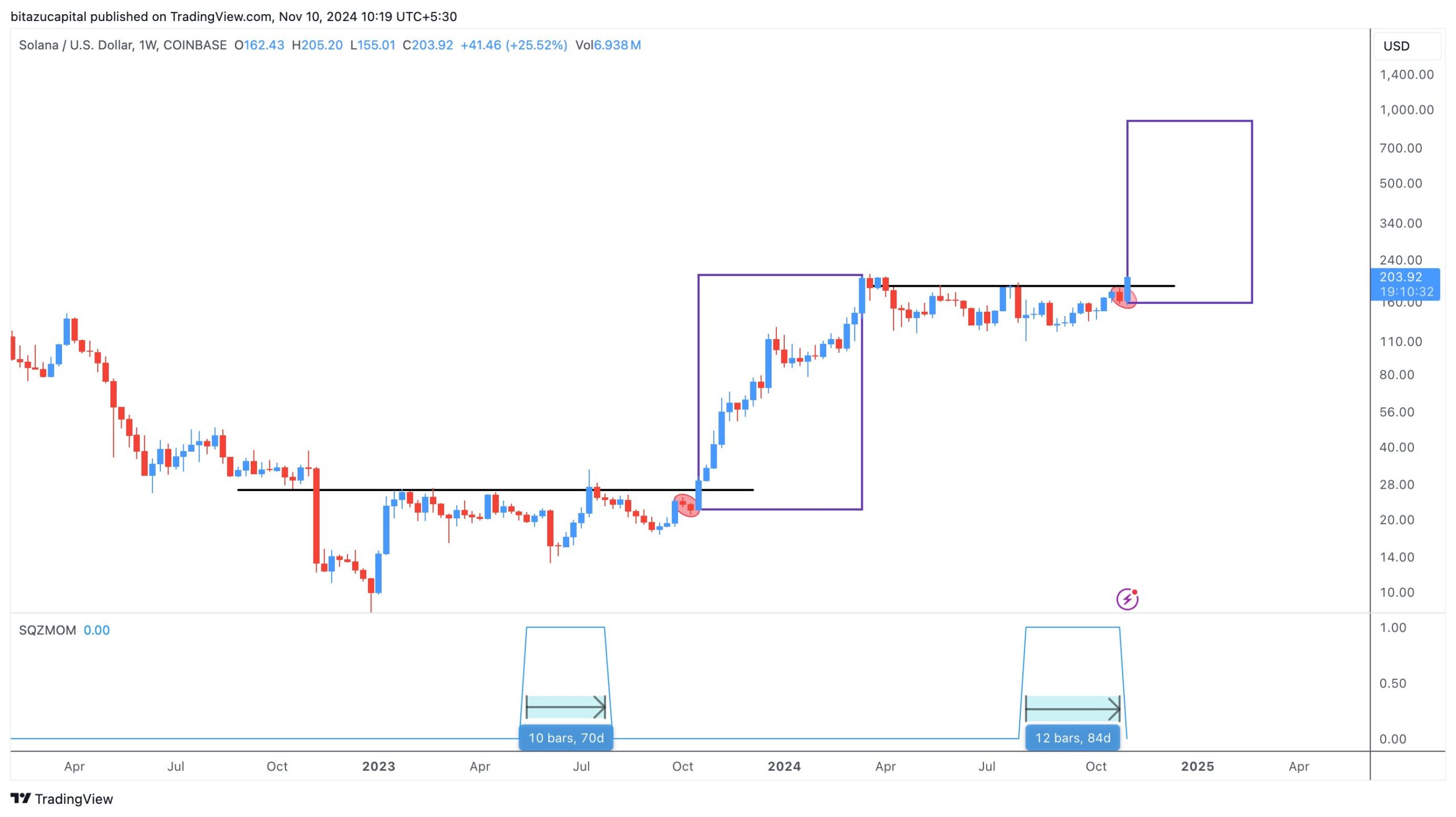 These 2 Signals Hint Solana Price Likely to Hit $1000 Next