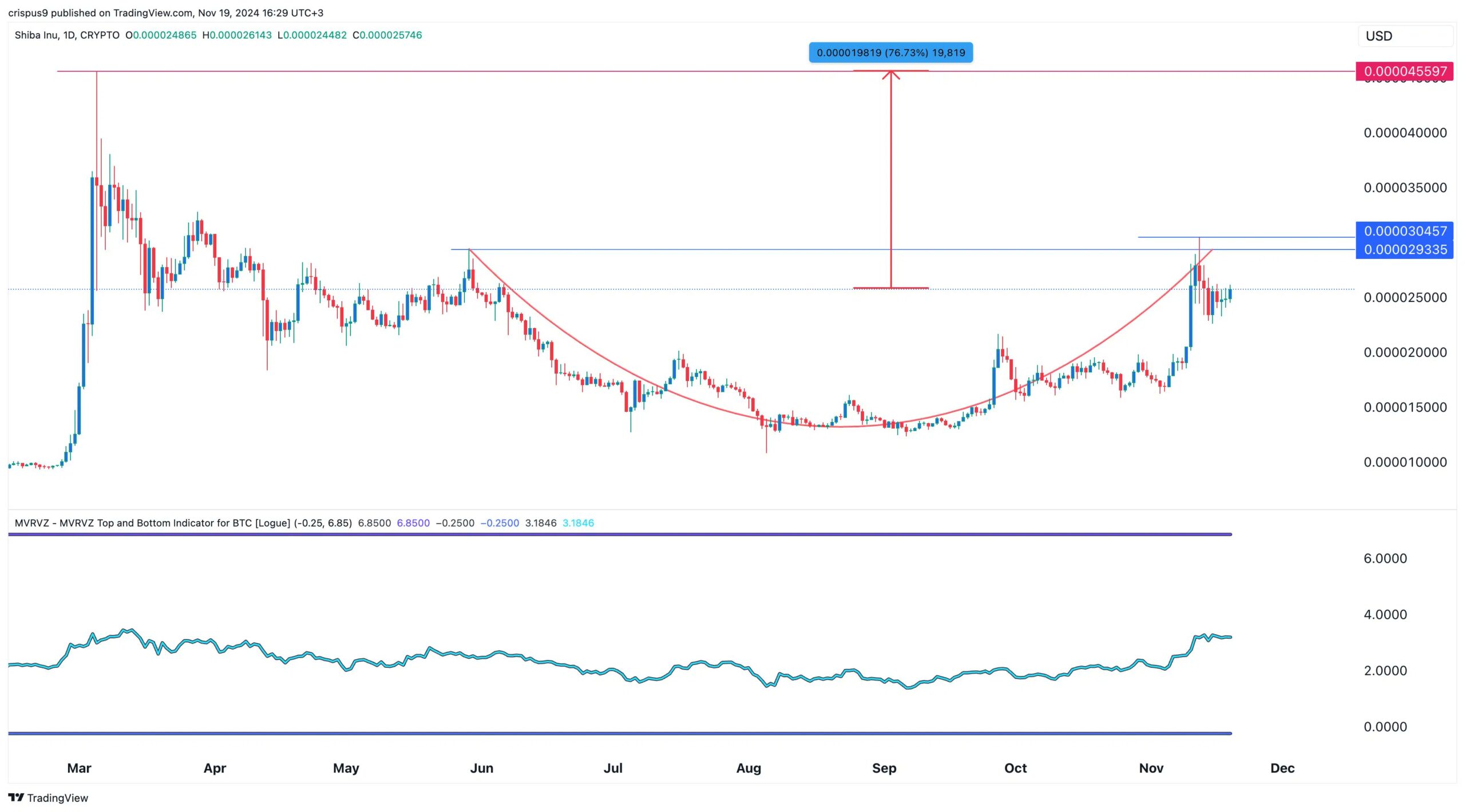 Shiba Inu Price Forecast: 4 Reasons Why You Should Not Sell SHIB