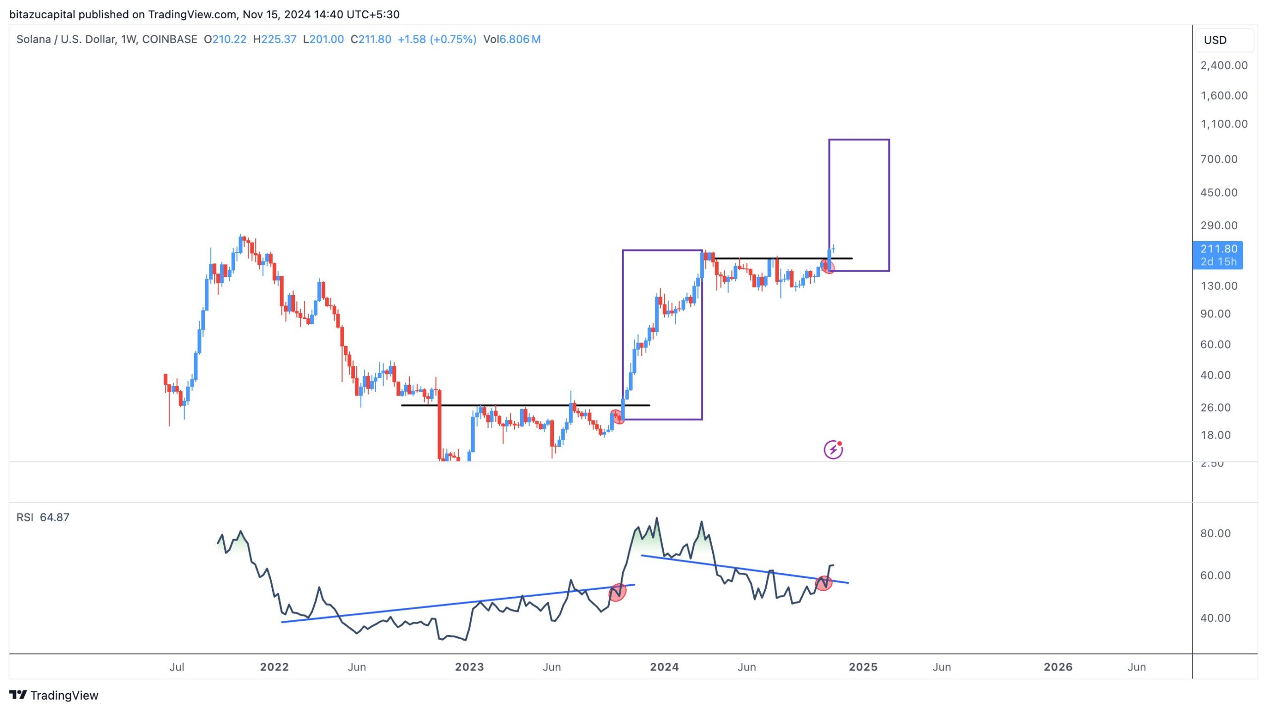 These 2 Signals Hint Solana Price Likely to Hit $1000 Next