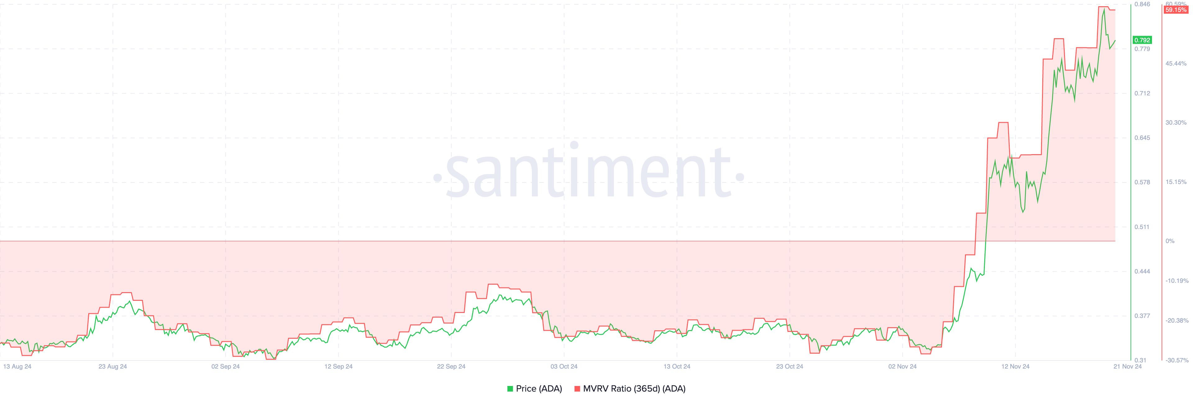 4 Sell Signals That Suggest Cardano Price Could Crash 40% Soon