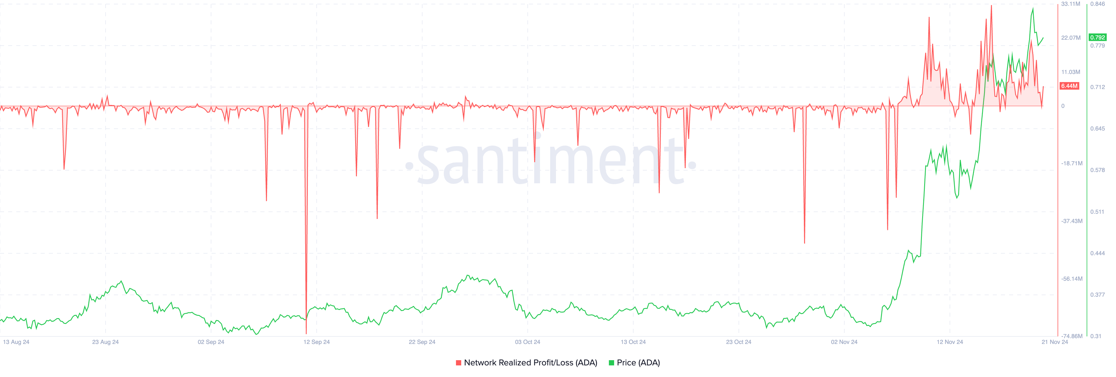 4 Sell Signals That Suggest Cardano Price Could Crash 40% Soon