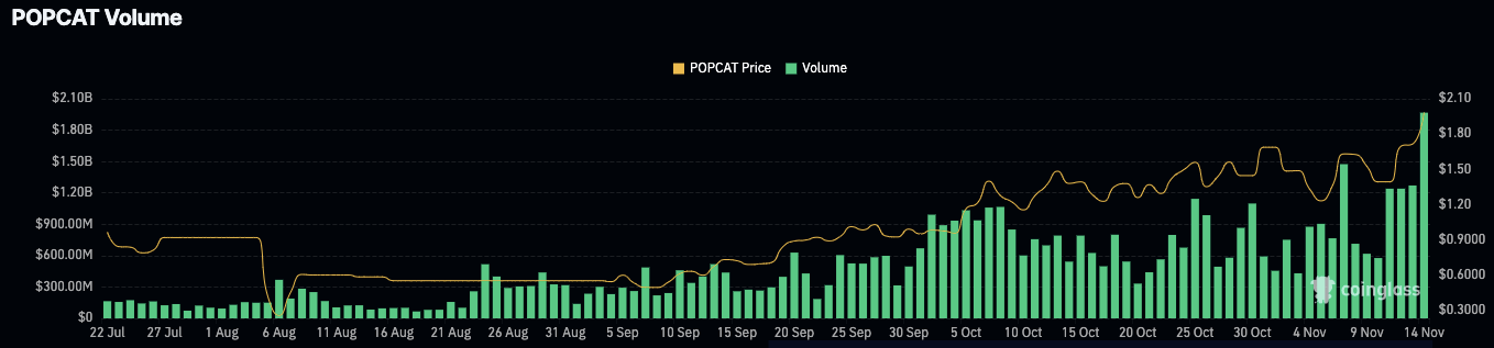 Popcat Price Reaches New All-Time Highs – Is $5 Next?