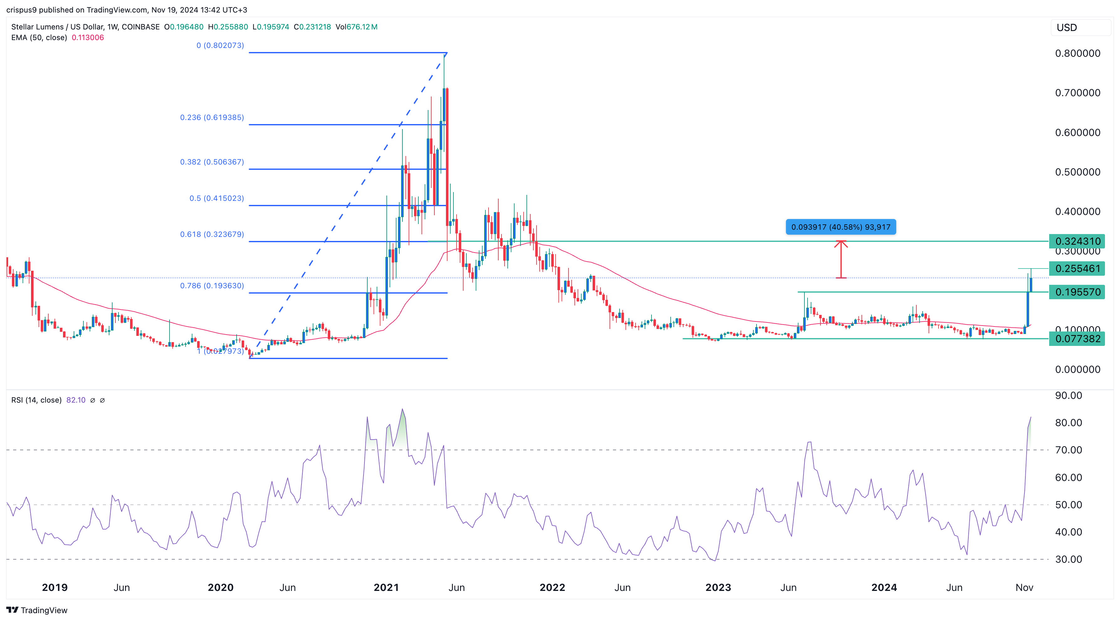 Stellar Price Chart