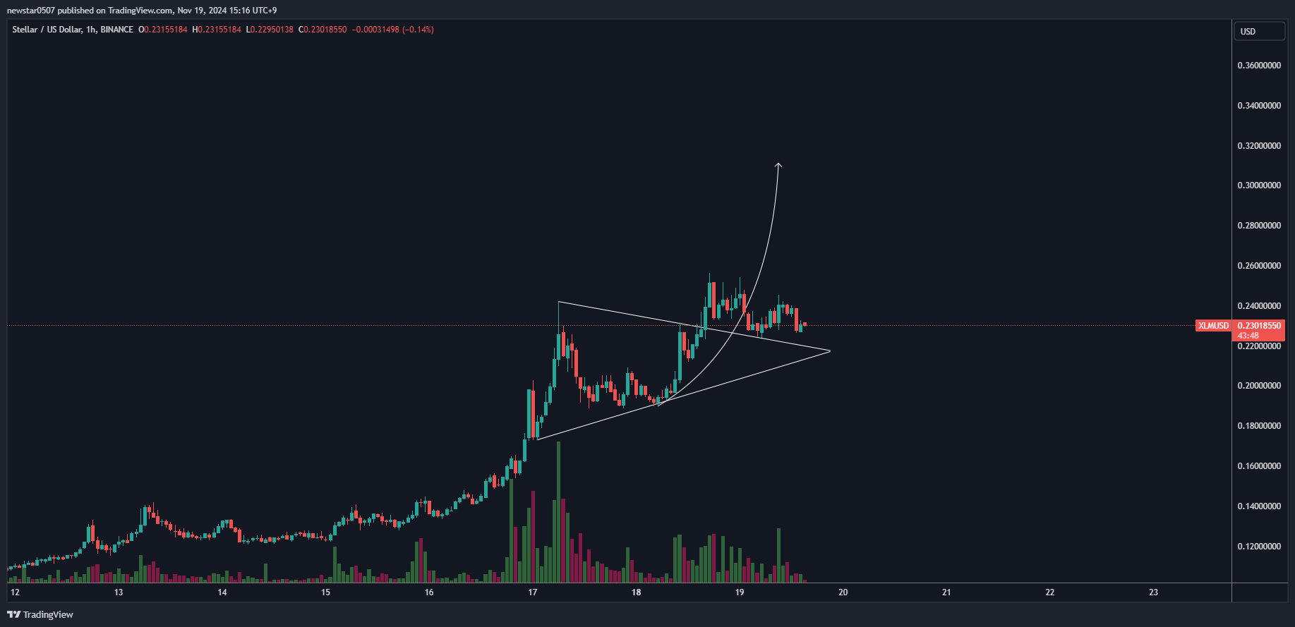 Stellar Price Analysis