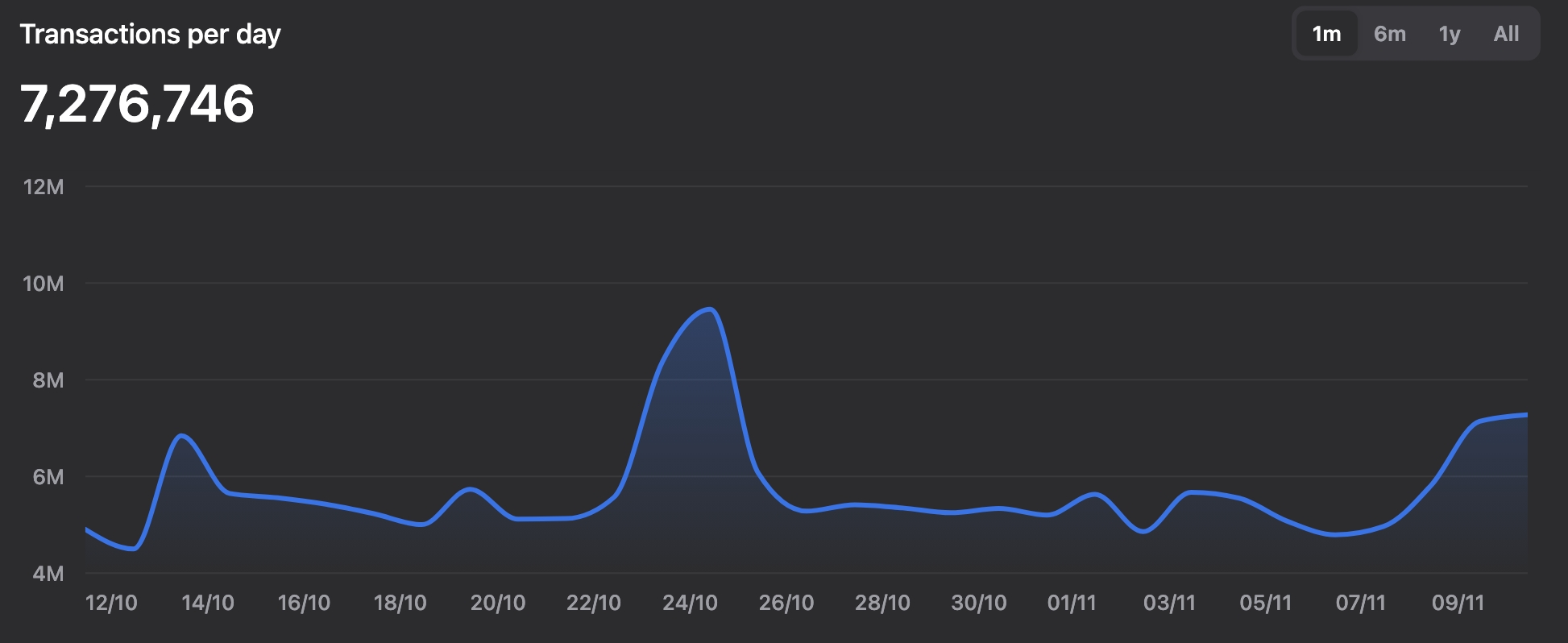 Toncoin Transactions Per Day