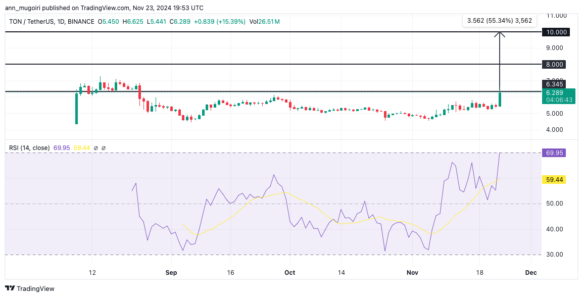 Will Toncoin Price Hit $10 After Recent 20% Rally?