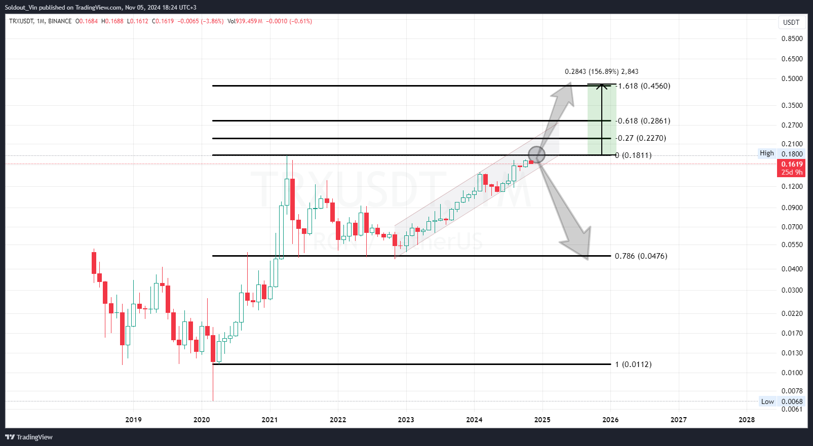 TRON Price Is Ready To Soar 150%, But Here The Caveat