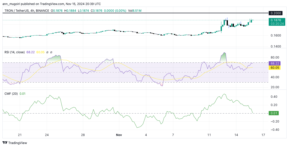 TRON Price Eyes 30% Rise Following New Market Cap High