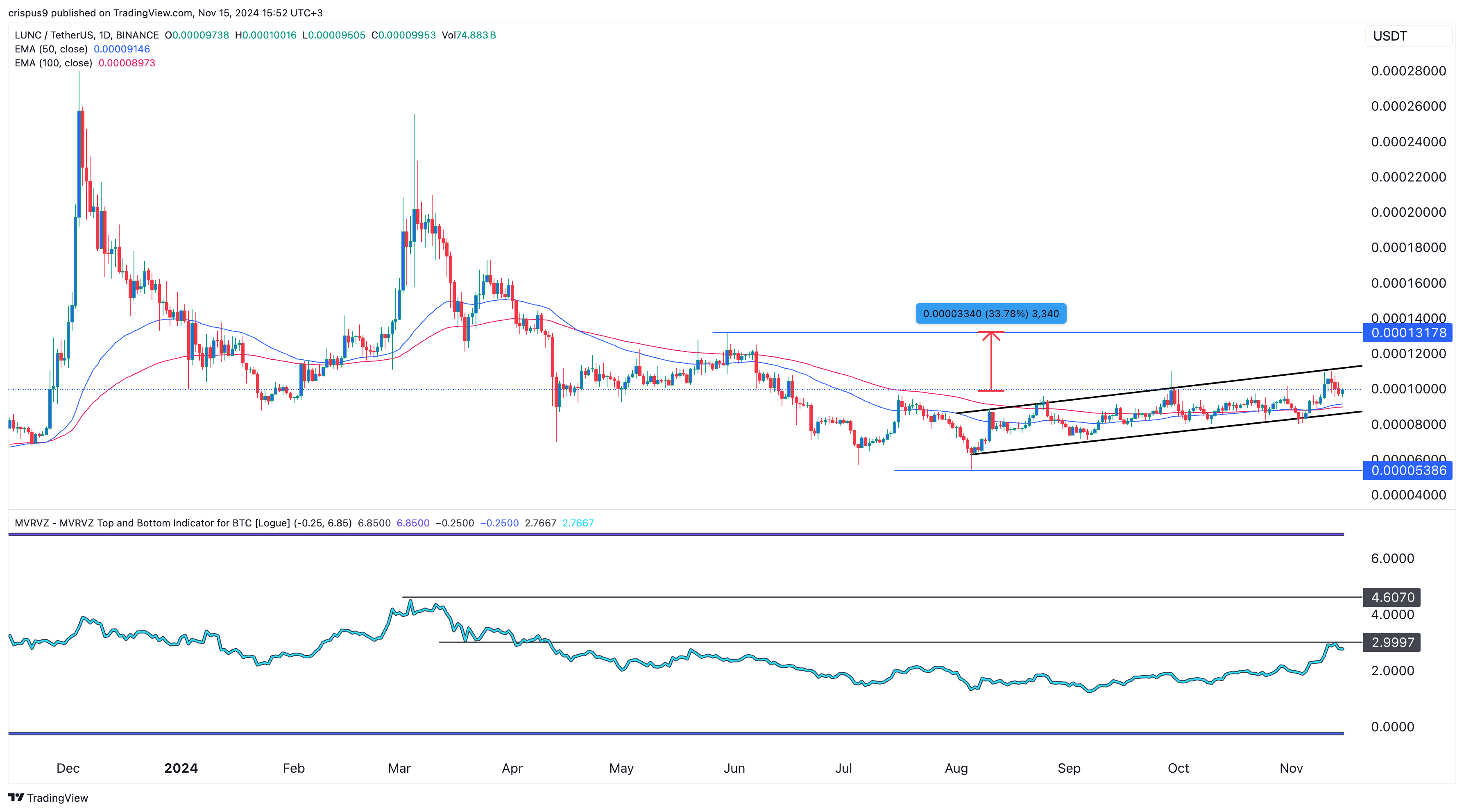 Terra Luna Classic Price Chart