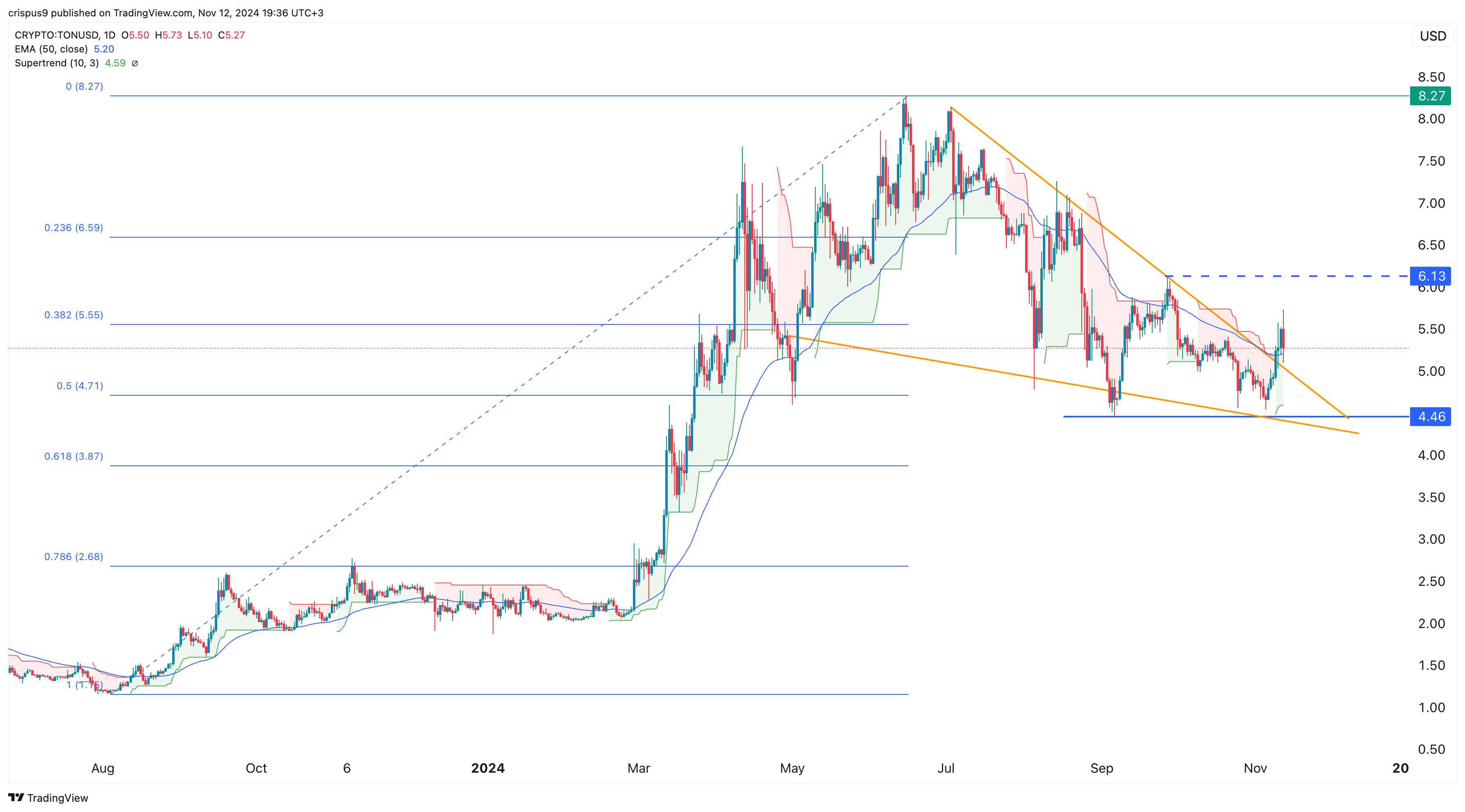 Toncoin Price Chart