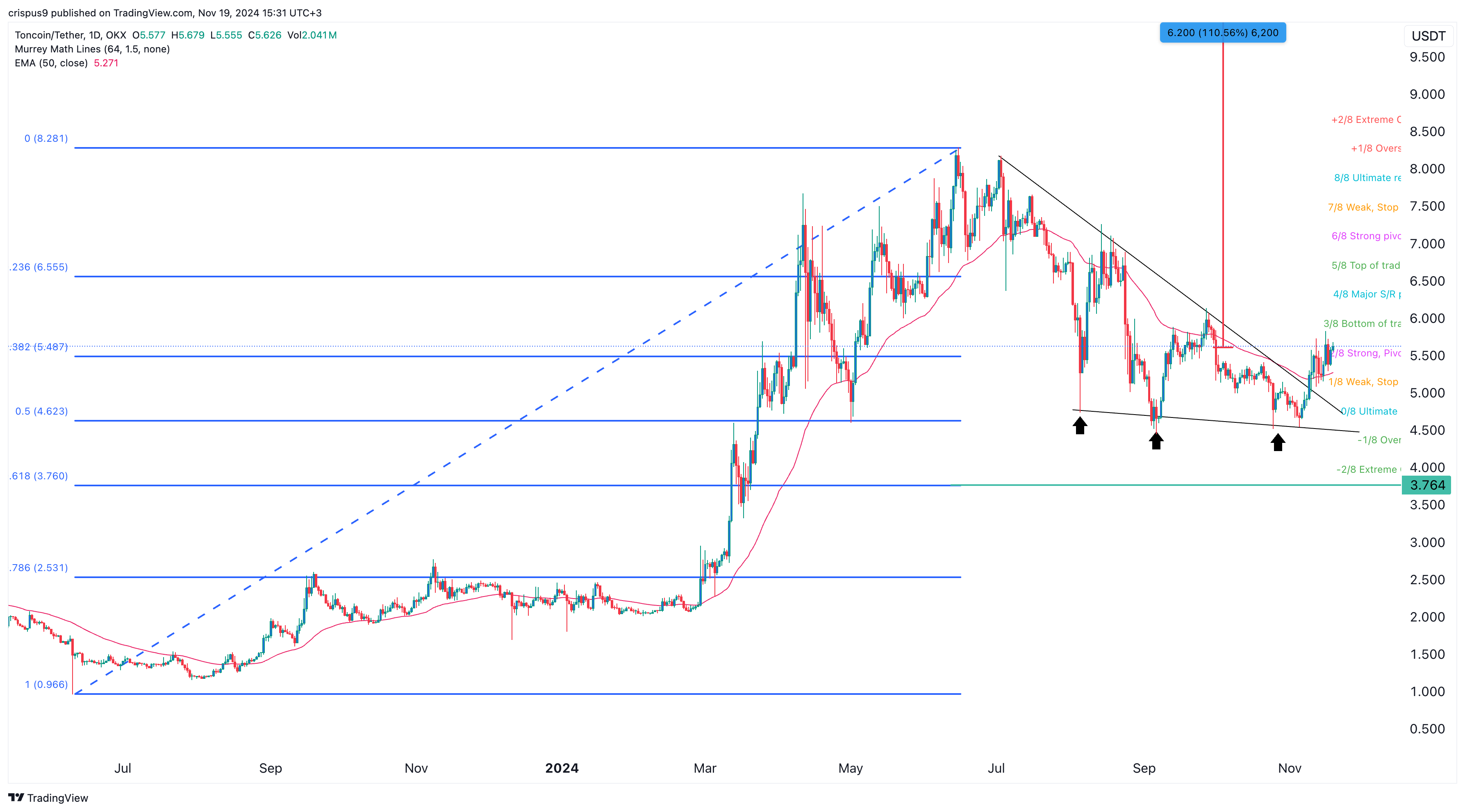 Toncoin Price Chart