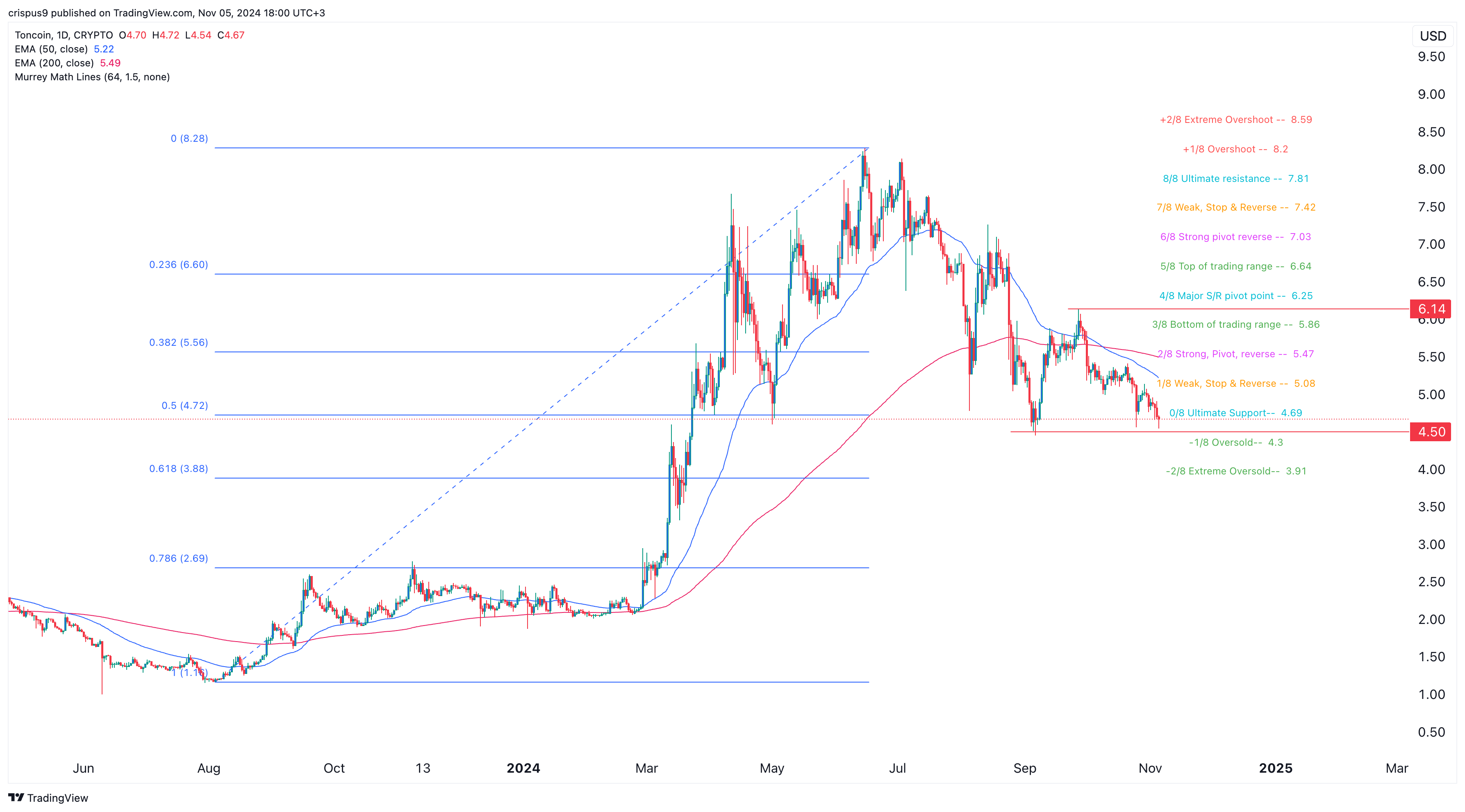 Toncoin price