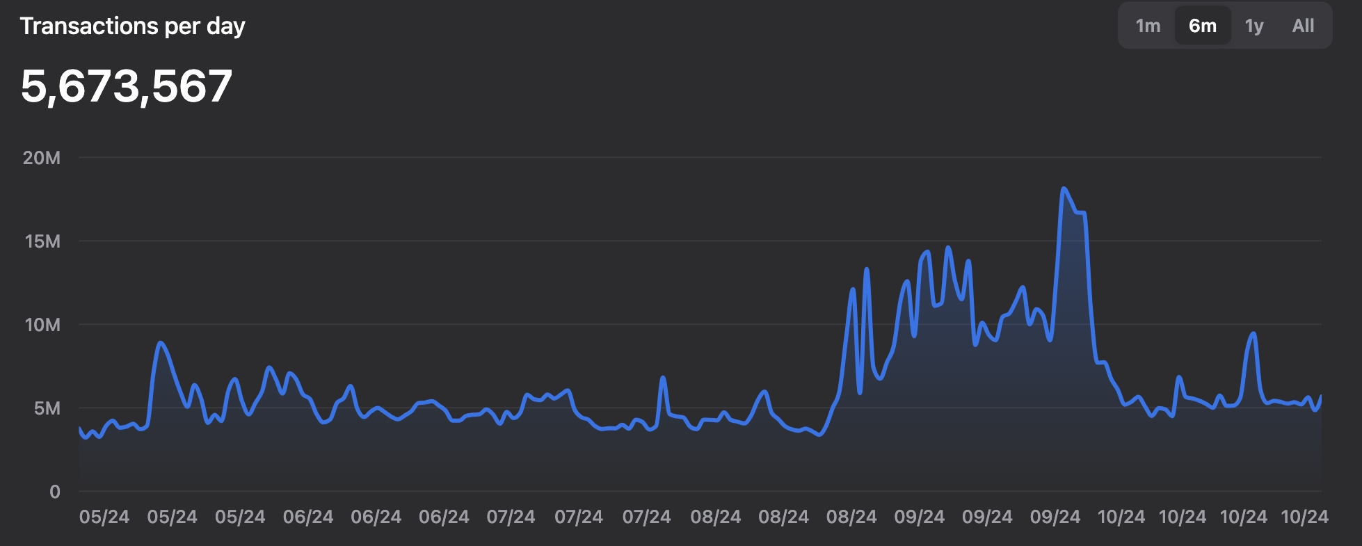 Toncoin transactions