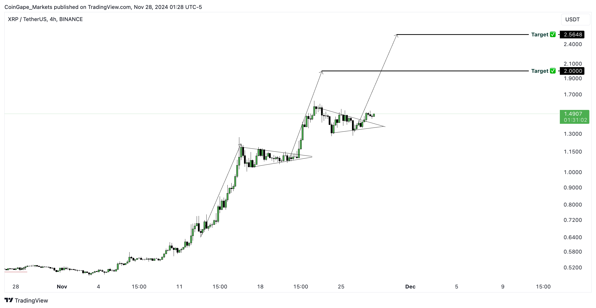 Will XRP Price to Hit $2 in Next 30 Days?