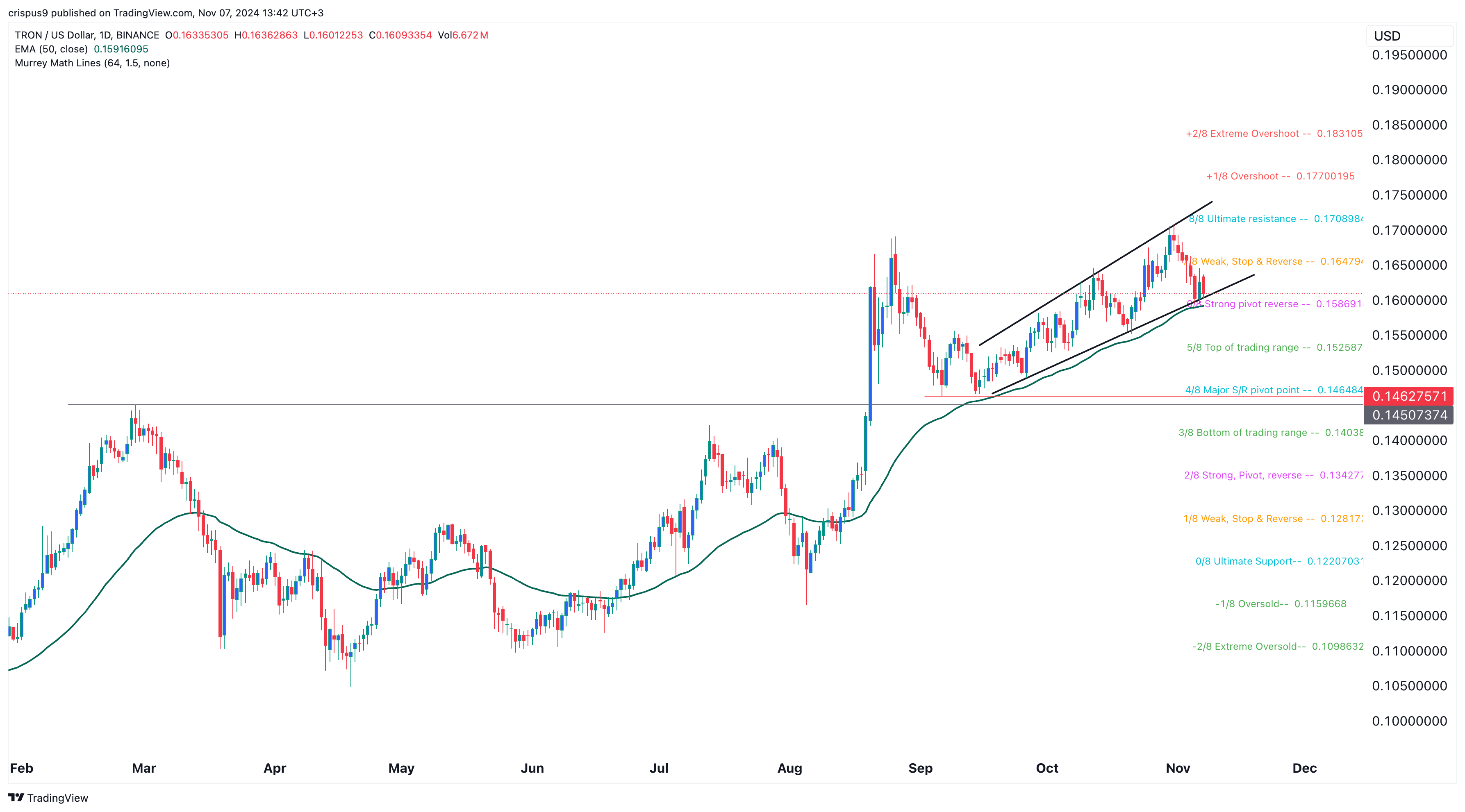 Tron Price Chart