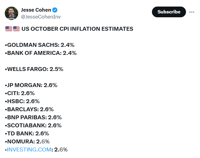 US CPI Inflation Estimates October