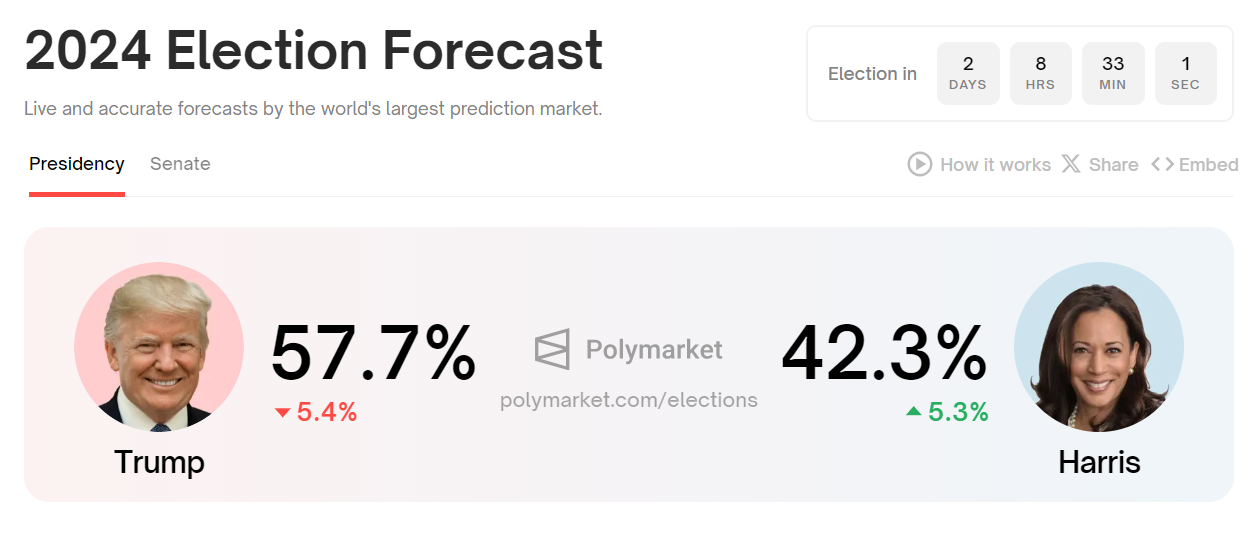 US Election Donald Trump Kamala Harris Polymarket Data