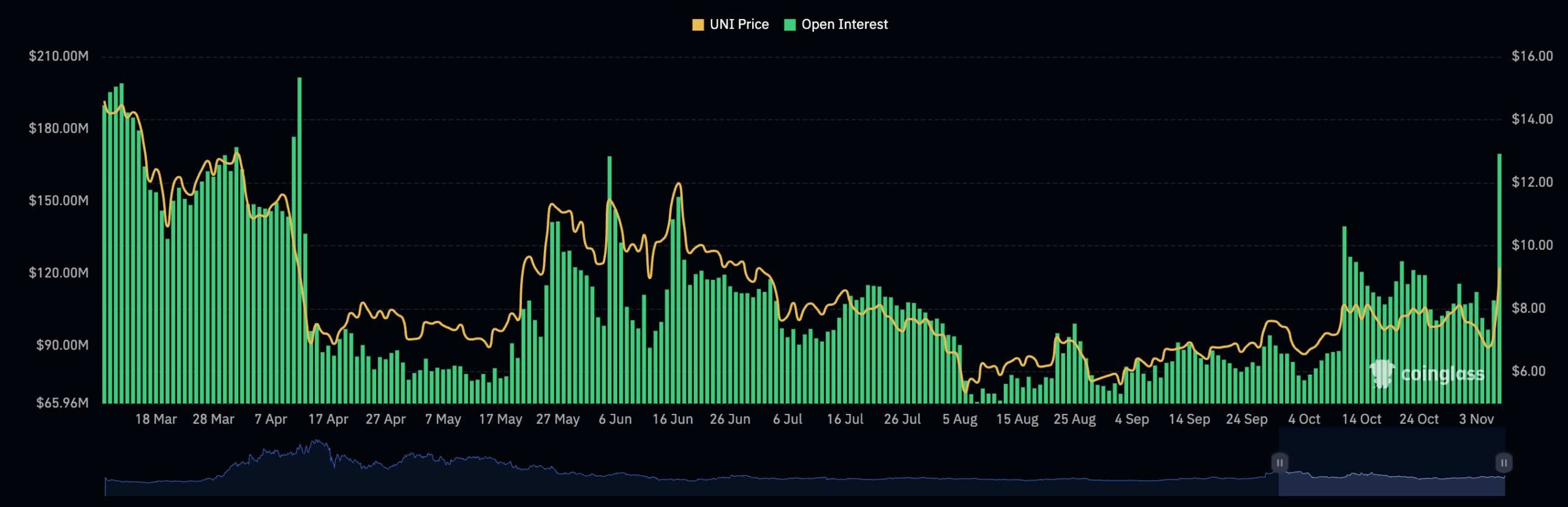 Uniswap Open Interest