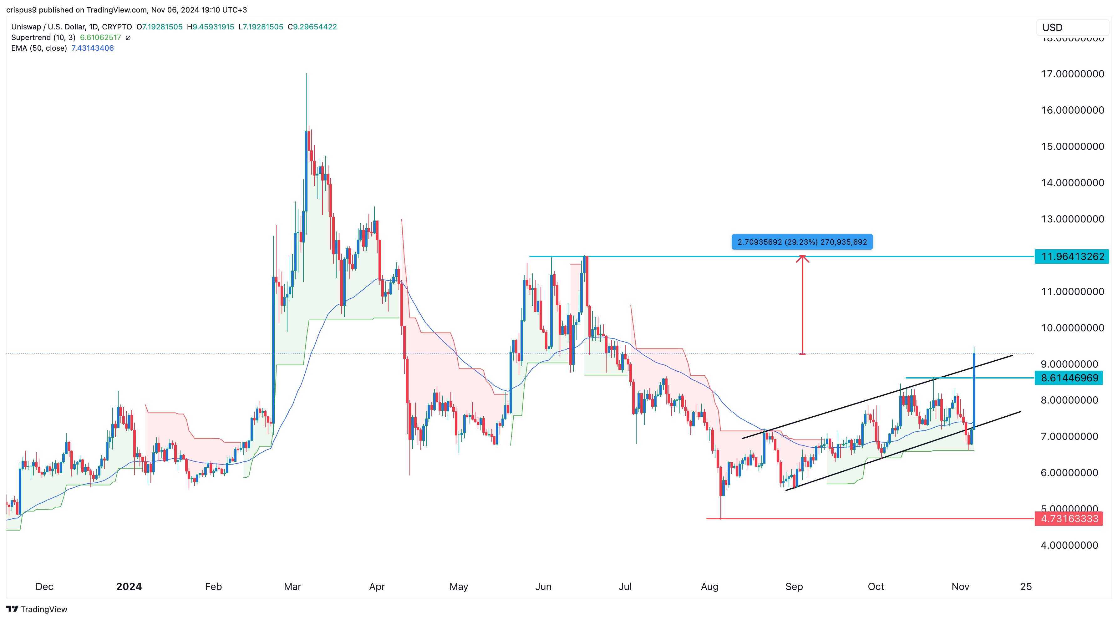 Uniswap Price Chart