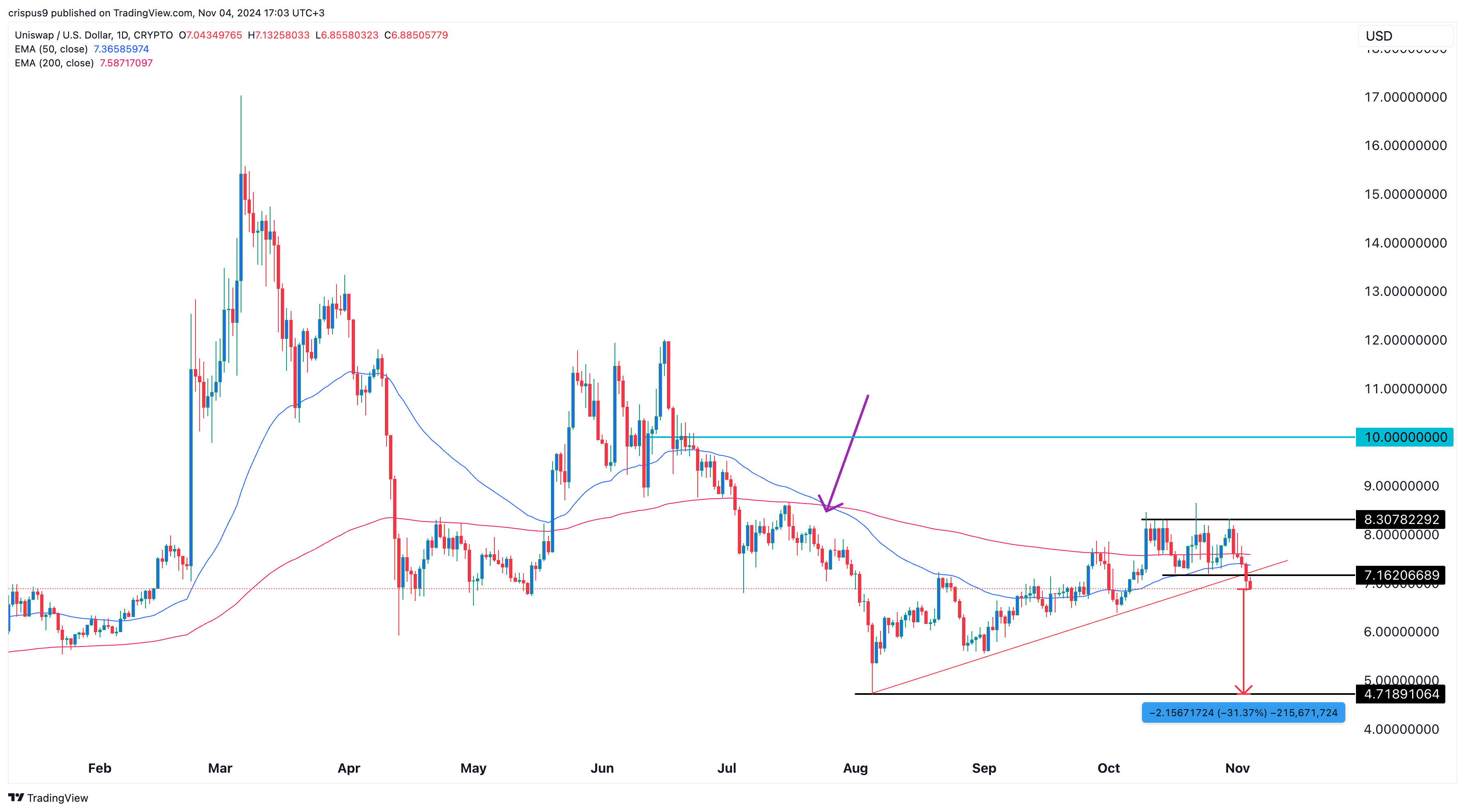 Uniswap chart | Source: TradingView