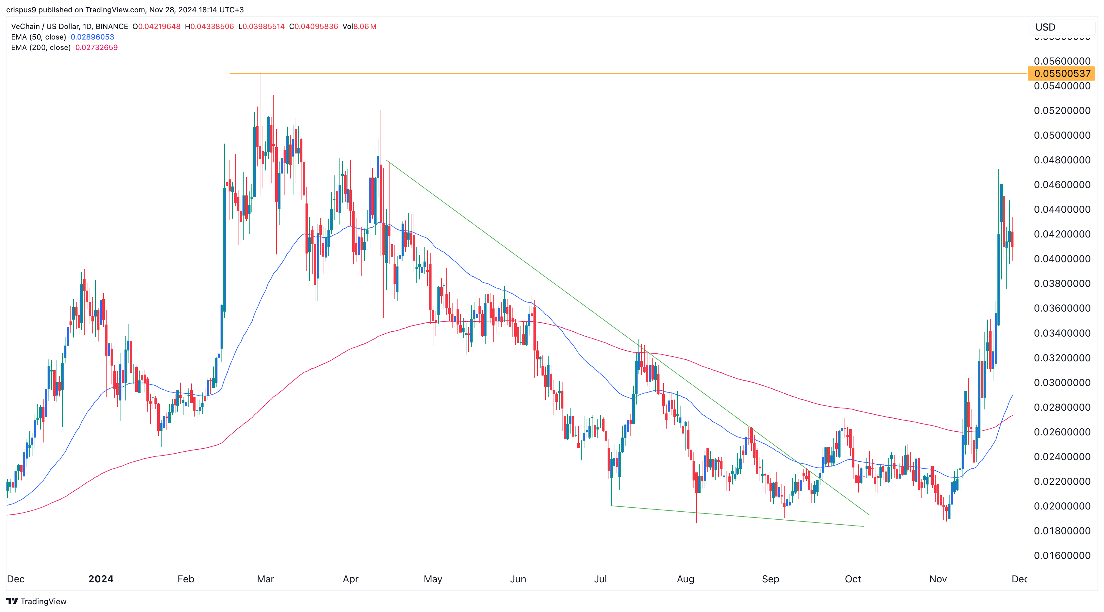 VeChain price chart