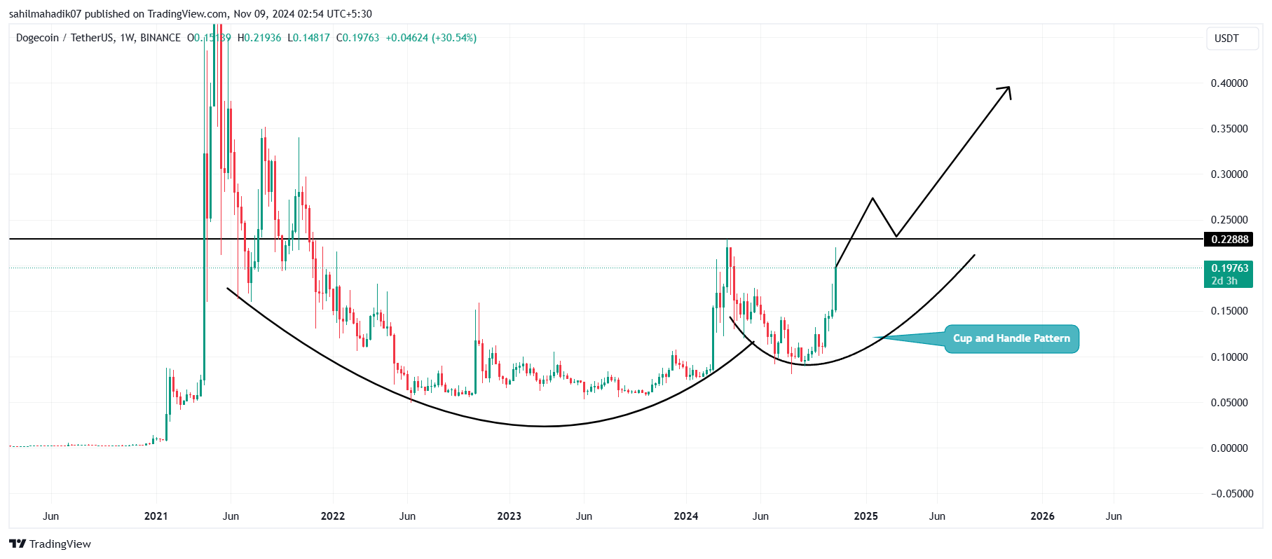  Dogecoin (DOGE)