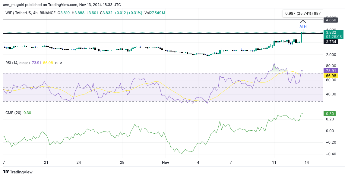 Will Dogwifhat Price Hit ATH This Week?