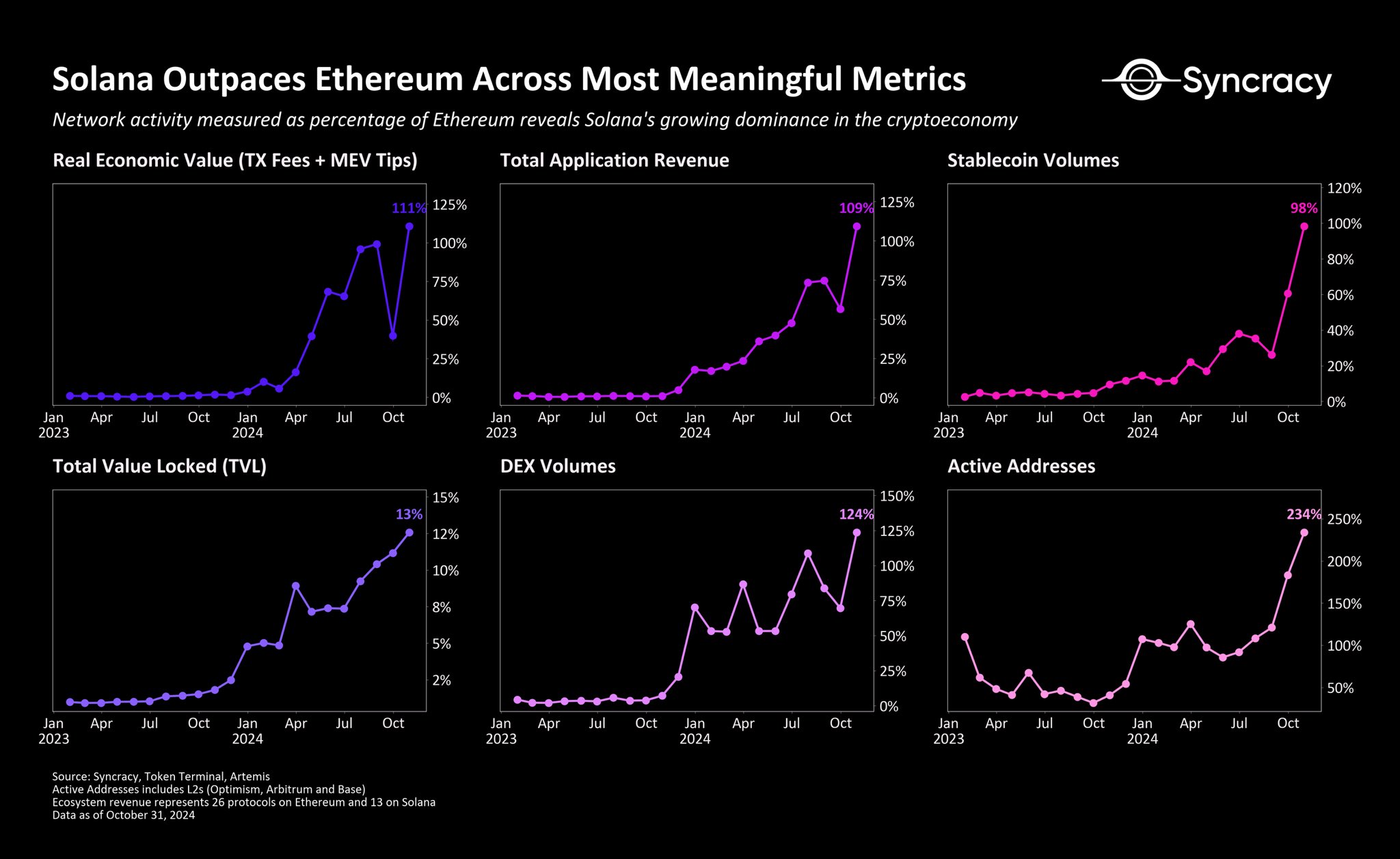 Solana Price Eyes $1,500 As SOL Rivals Ethereum Across All Metrics