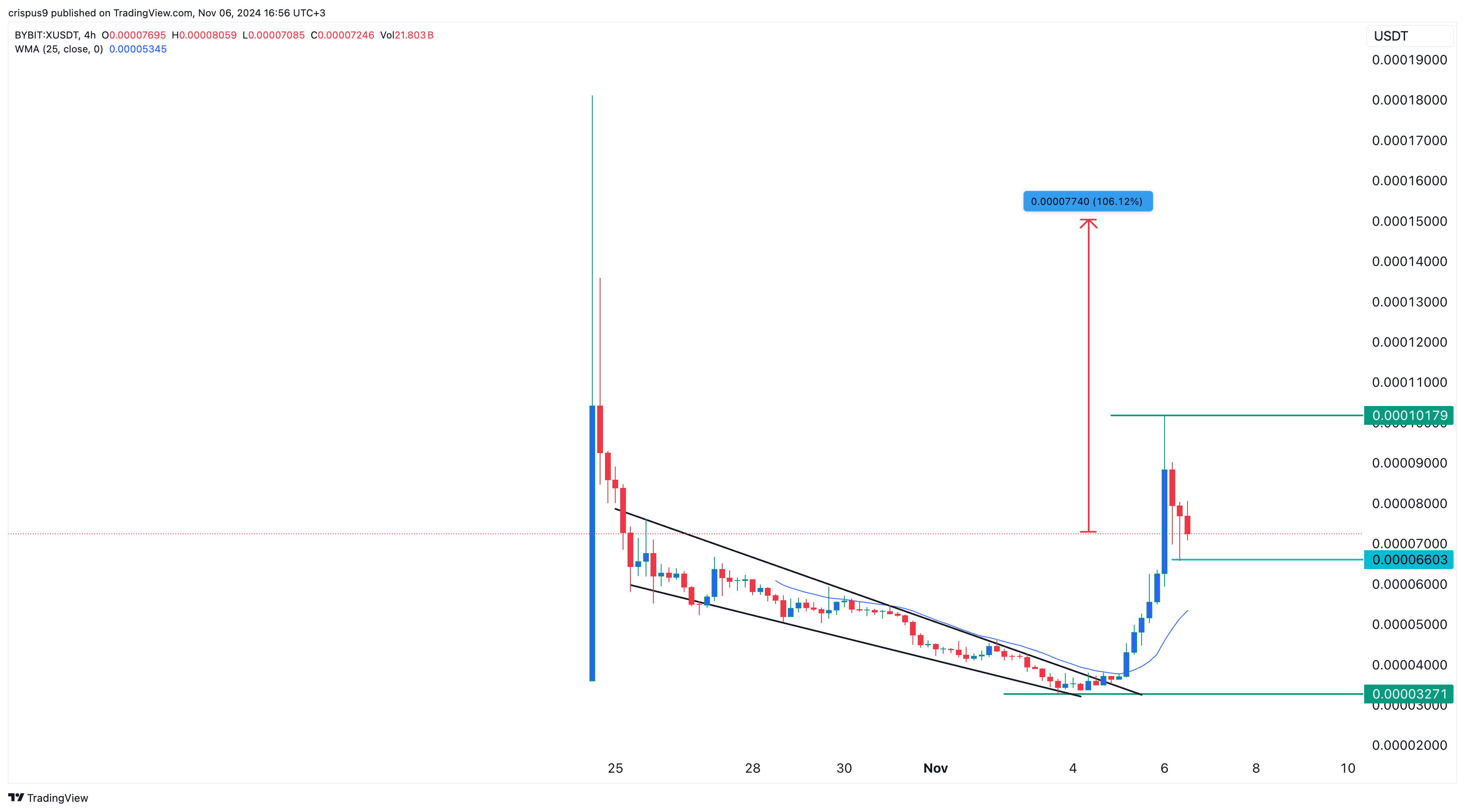 X Empire Price