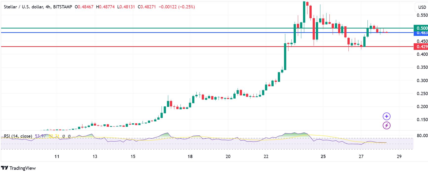 XLM Price Kickstarts Parabolic Rally to $1 After Recent Breakout 