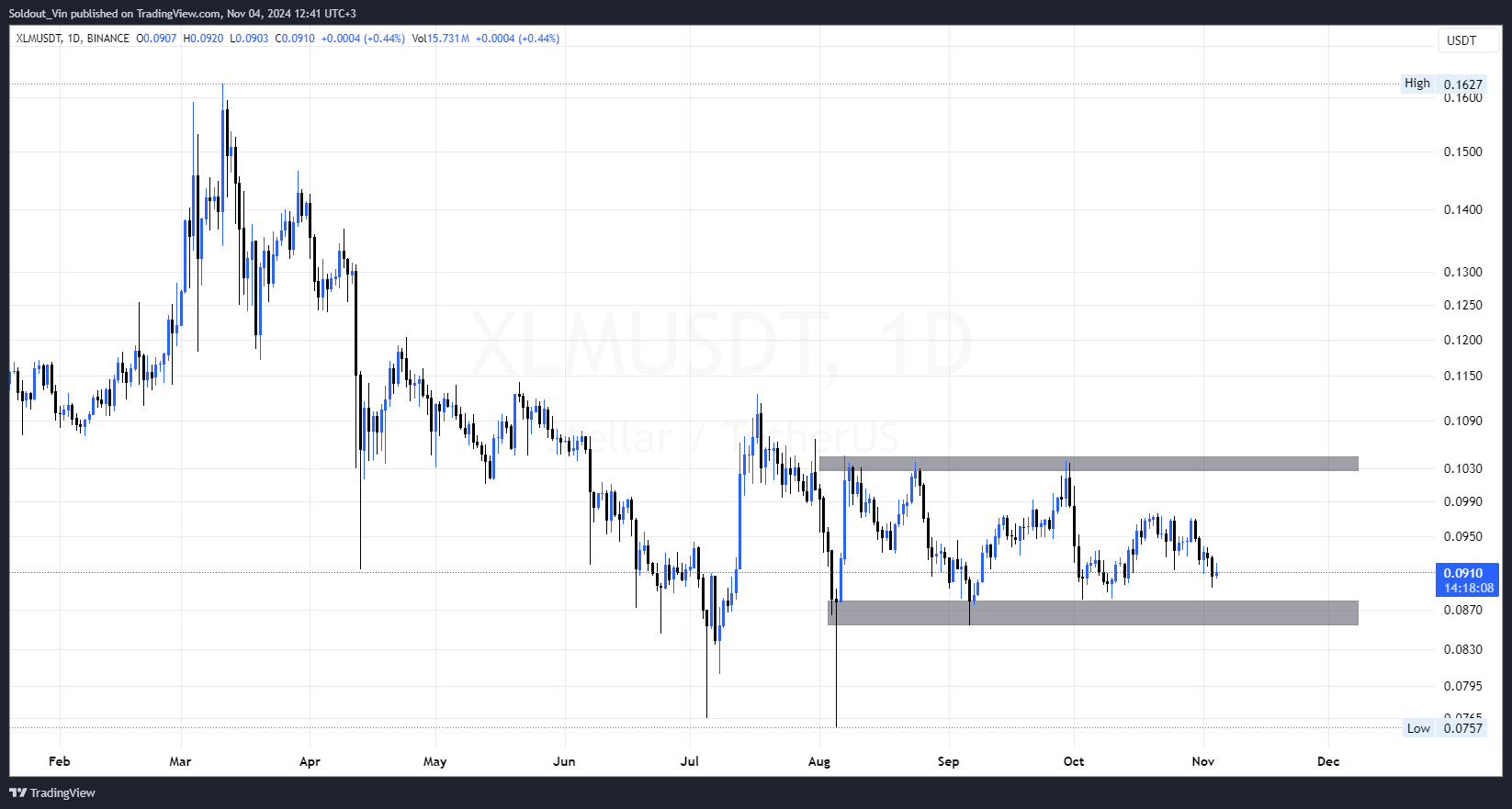 XLM Primed for 2025 Bull Market