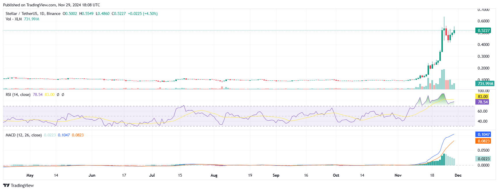 XLMUSDT 1D Price Chart