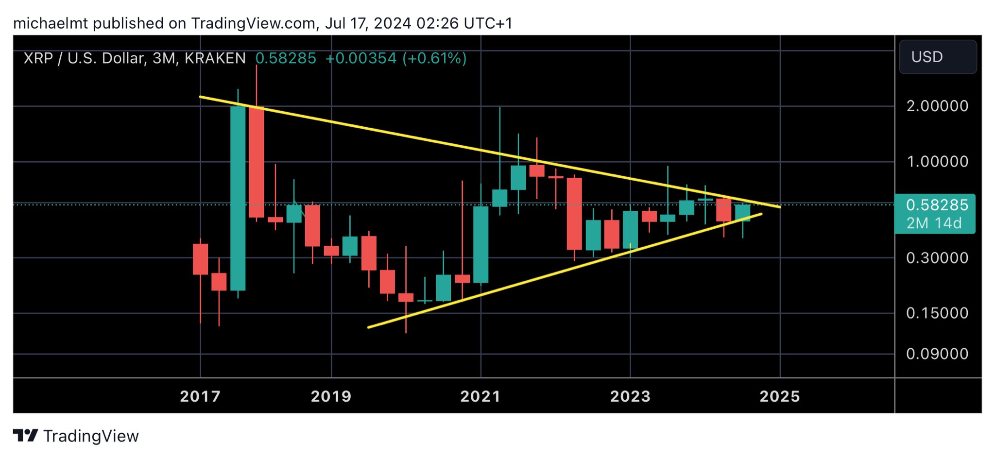 XRP Price Pennant Monthly