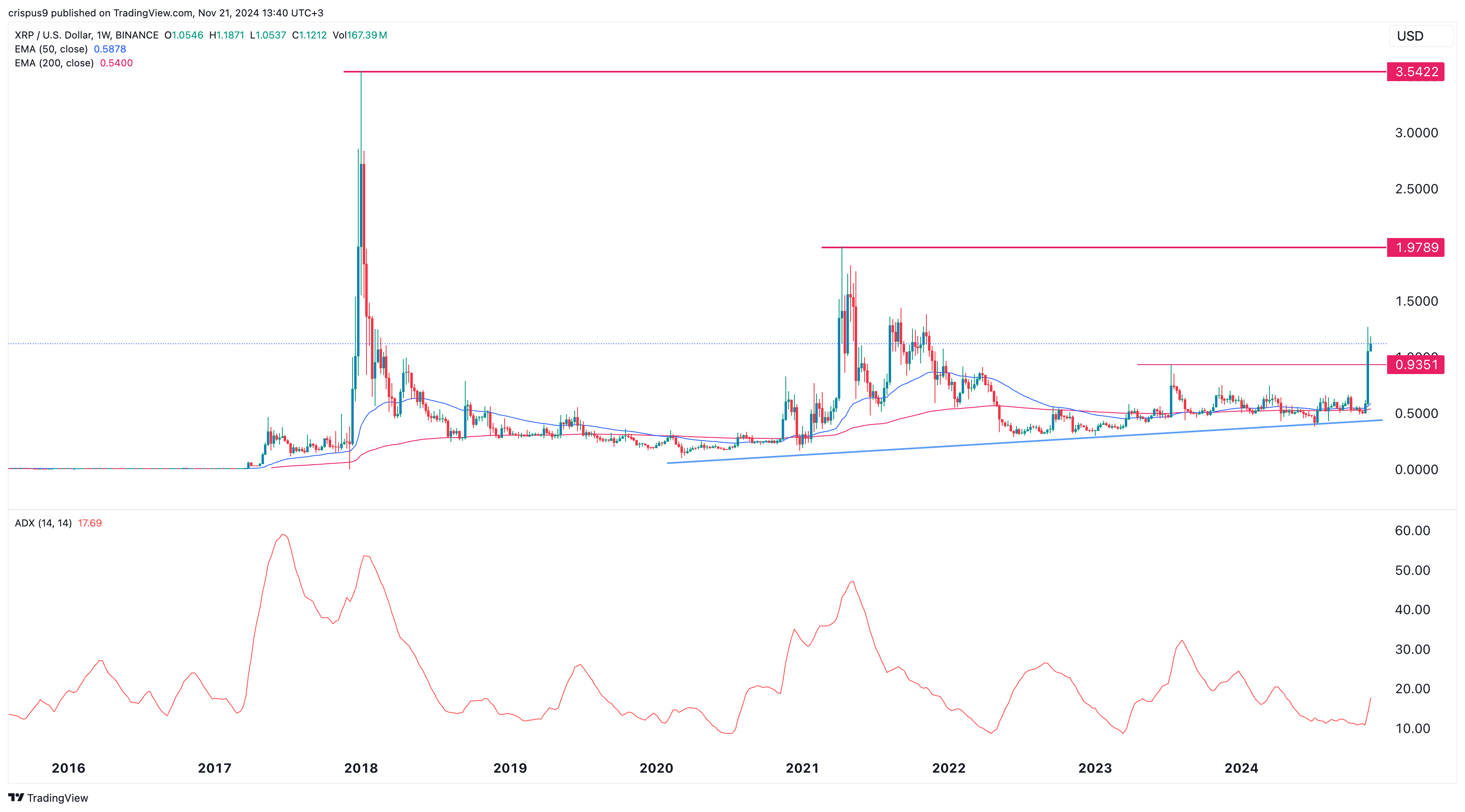 XRP Price Weekly Chart