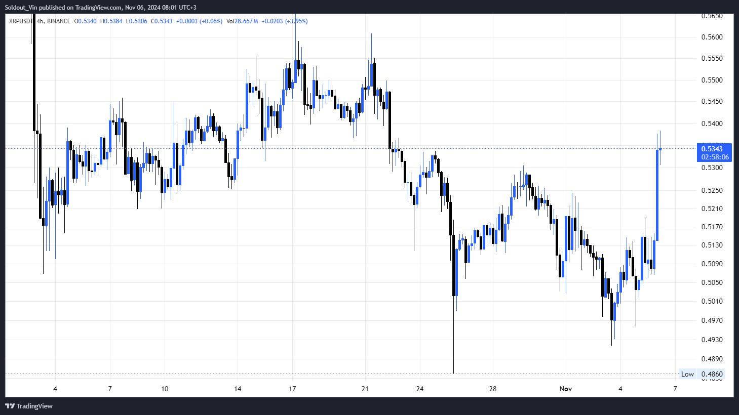 Price Prediction As Analyst Says U.S Election Will 'Break Crypto'