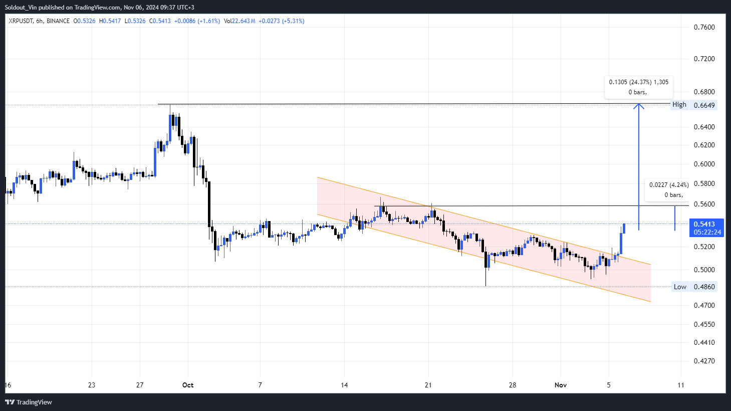 XRP Price Prediction As Analyst Says U.S Election Will 'Break Crypto'