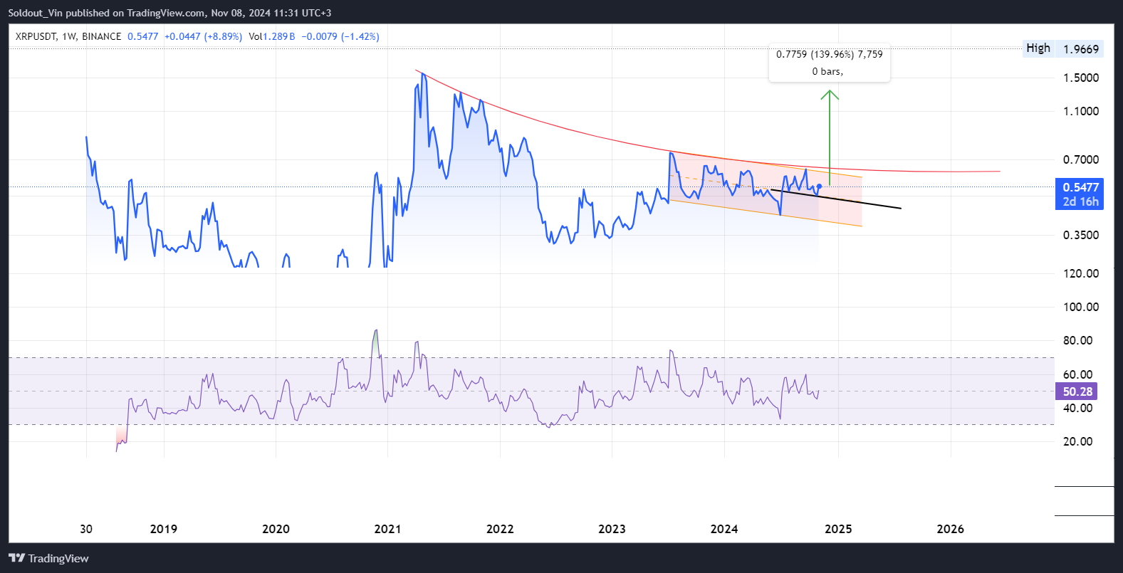 XRP Price Analysis: $1.3 Target Still In Play