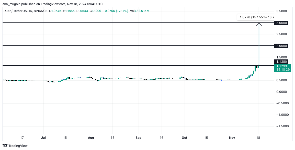 Will XRP Price Reach $3 After Ripple Breaks Above $1?