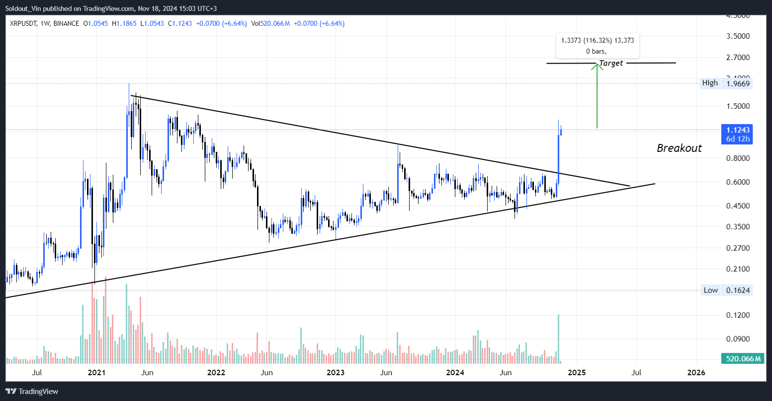 Top 5 Altcoins to Buy in November for Building a $2 Million Portfolio