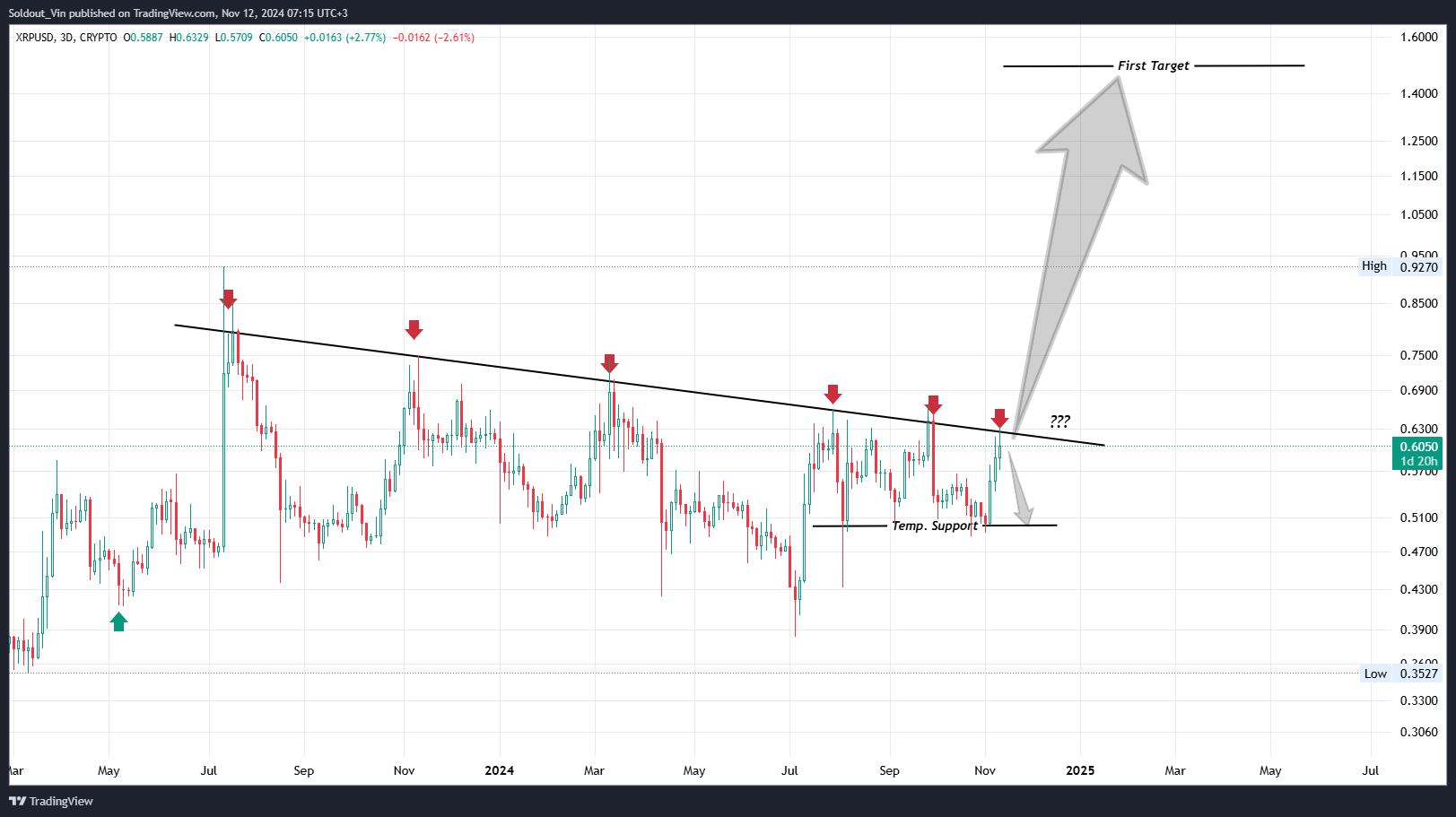 Can XRP Price Score A Quick 2X Breakout to $1.5 As Bitcoin Nears $90K? 