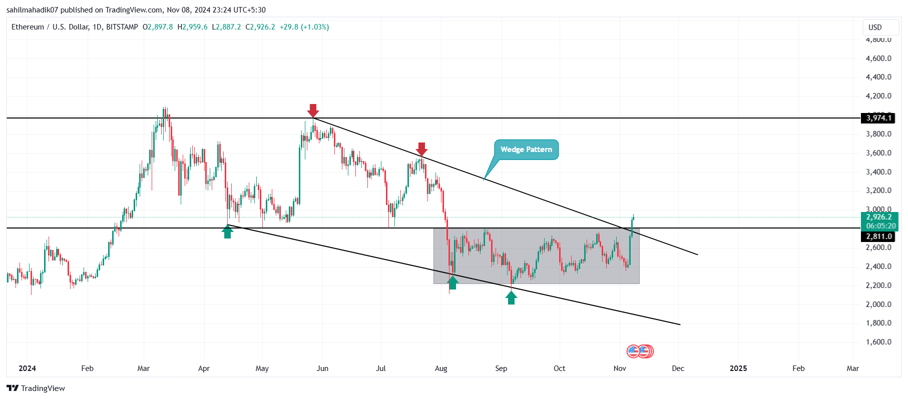 BITSTAMP:ETHUSD Chart Image by sahilmahadik07