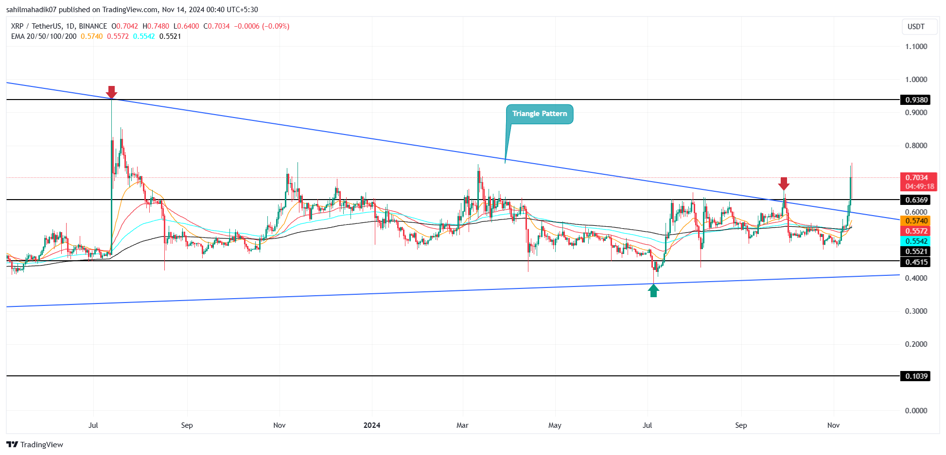 XRP Price