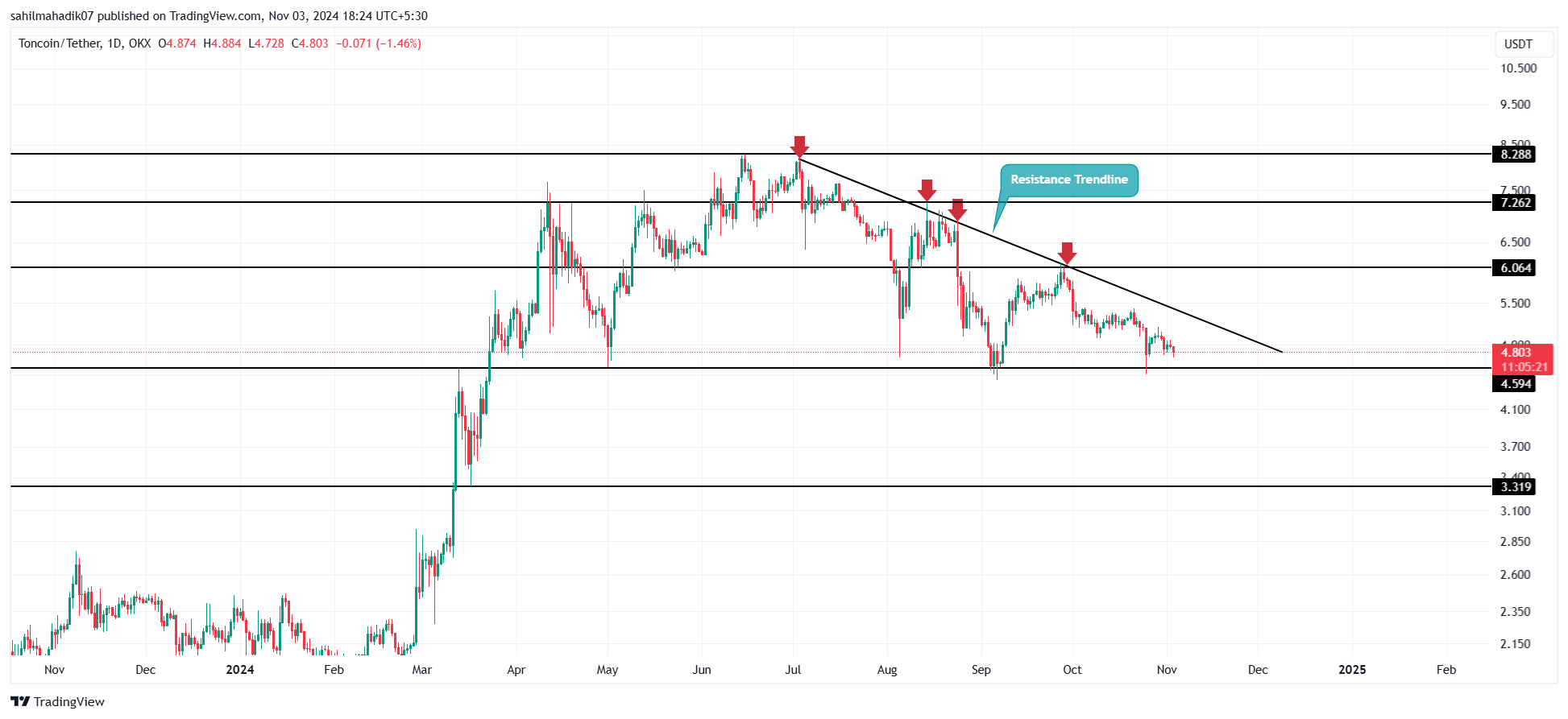 Toncoin Price