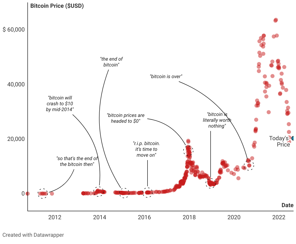 Binance Founder Changpeng 'CZ' Zhao Dismisses 'Bitcoin is Dead' Claims