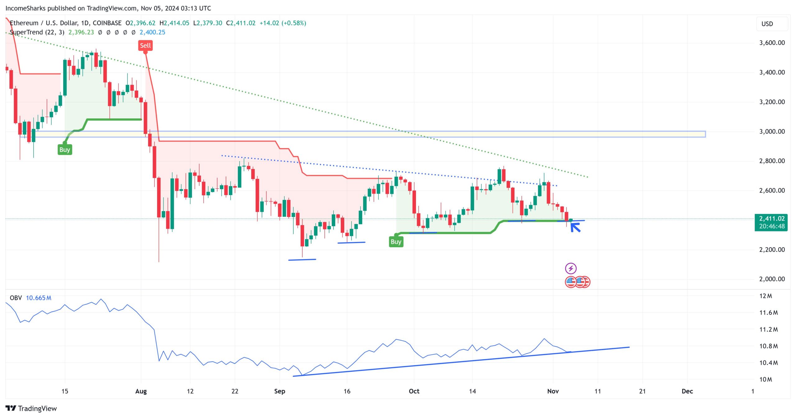 ETH price 1-day chart